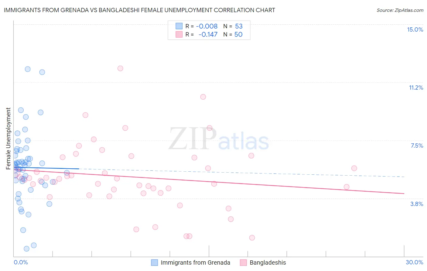 Immigrants from Grenada vs Bangladeshi Female Unemployment