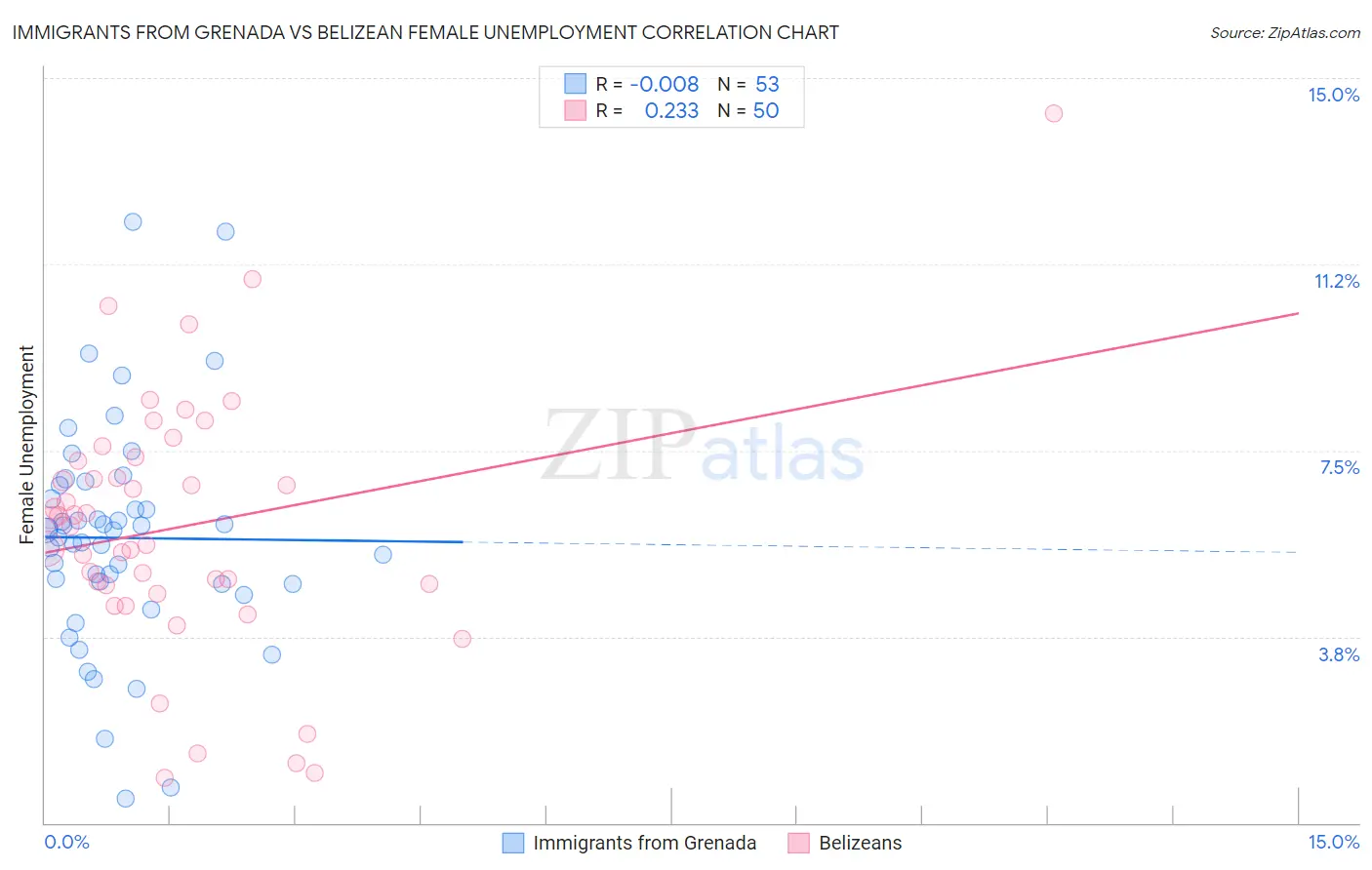 Immigrants from Grenada vs Belizean Female Unemployment