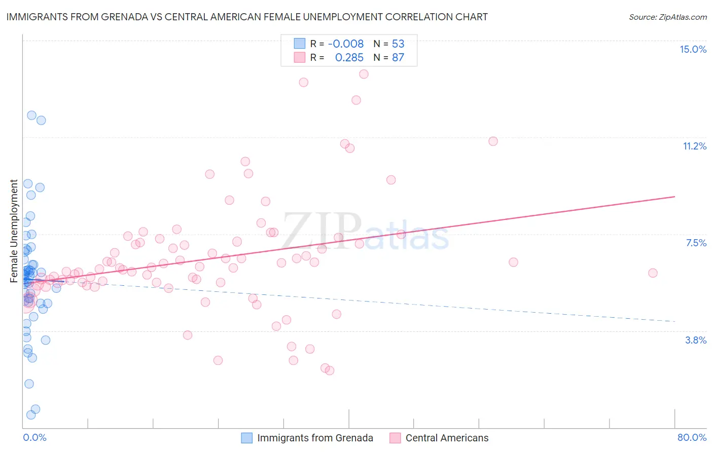 Immigrants from Grenada vs Central American Female Unemployment