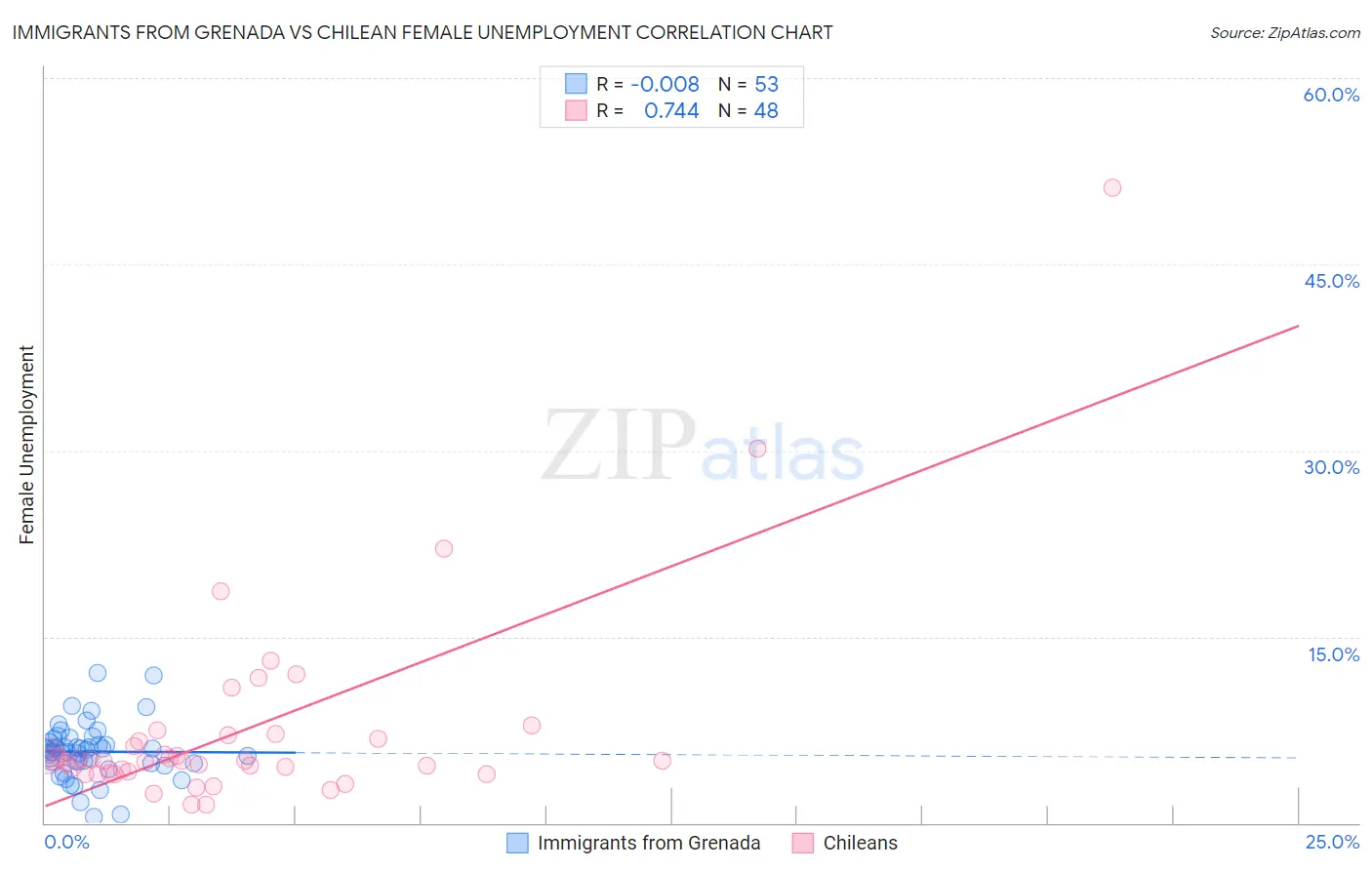 Immigrants from Grenada vs Chilean Female Unemployment