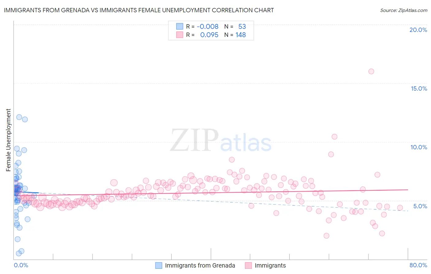 Immigrants from Grenada vs Immigrants Female Unemployment