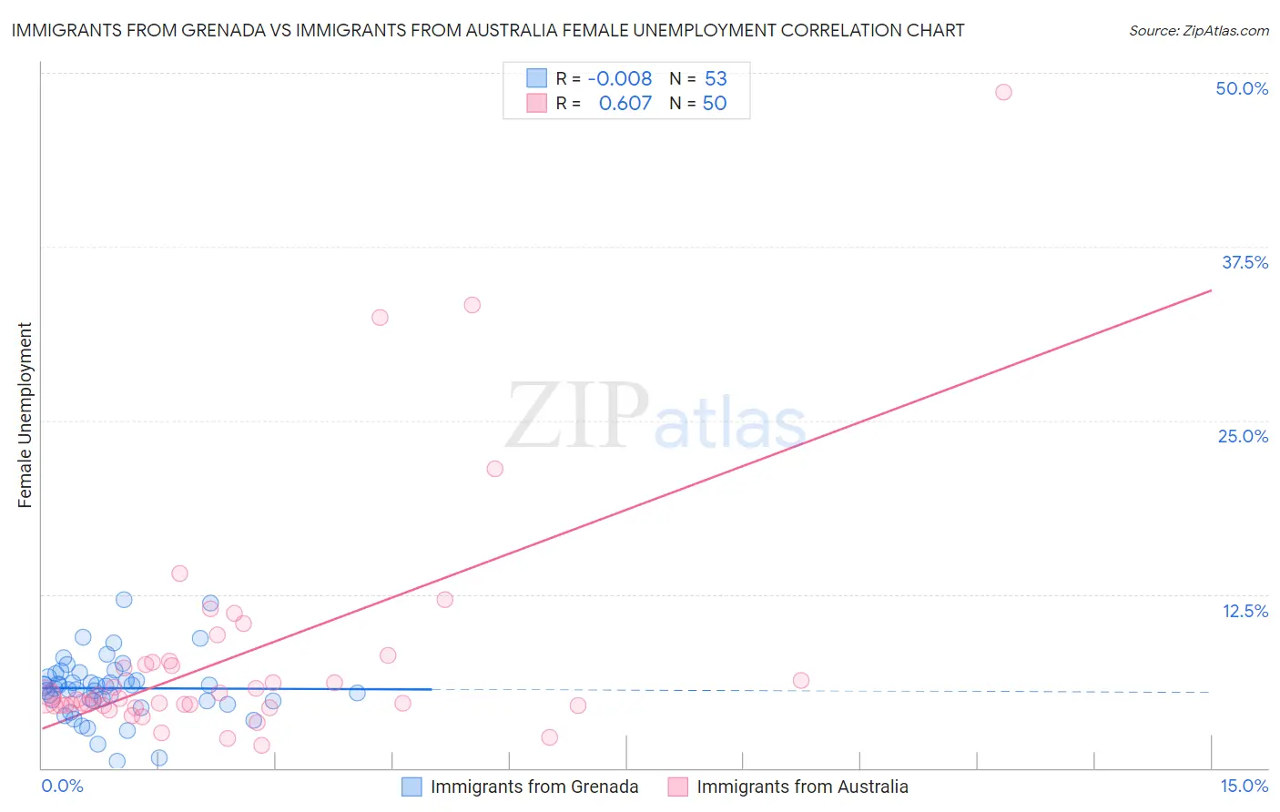 Immigrants from Grenada vs Immigrants from Australia Female Unemployment