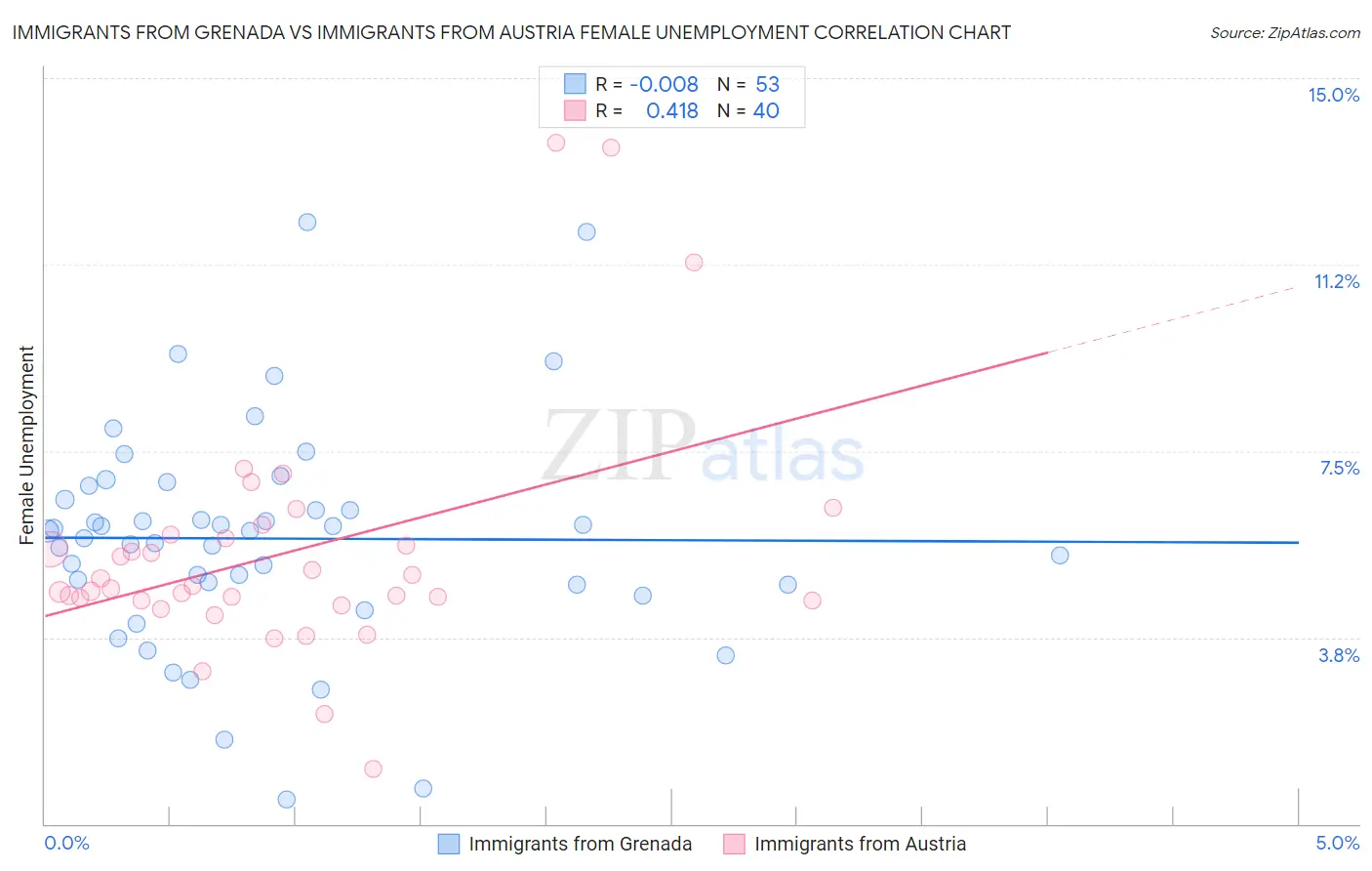 Immigrants from Grenada vs Immigrants from Austria Female Unemployment