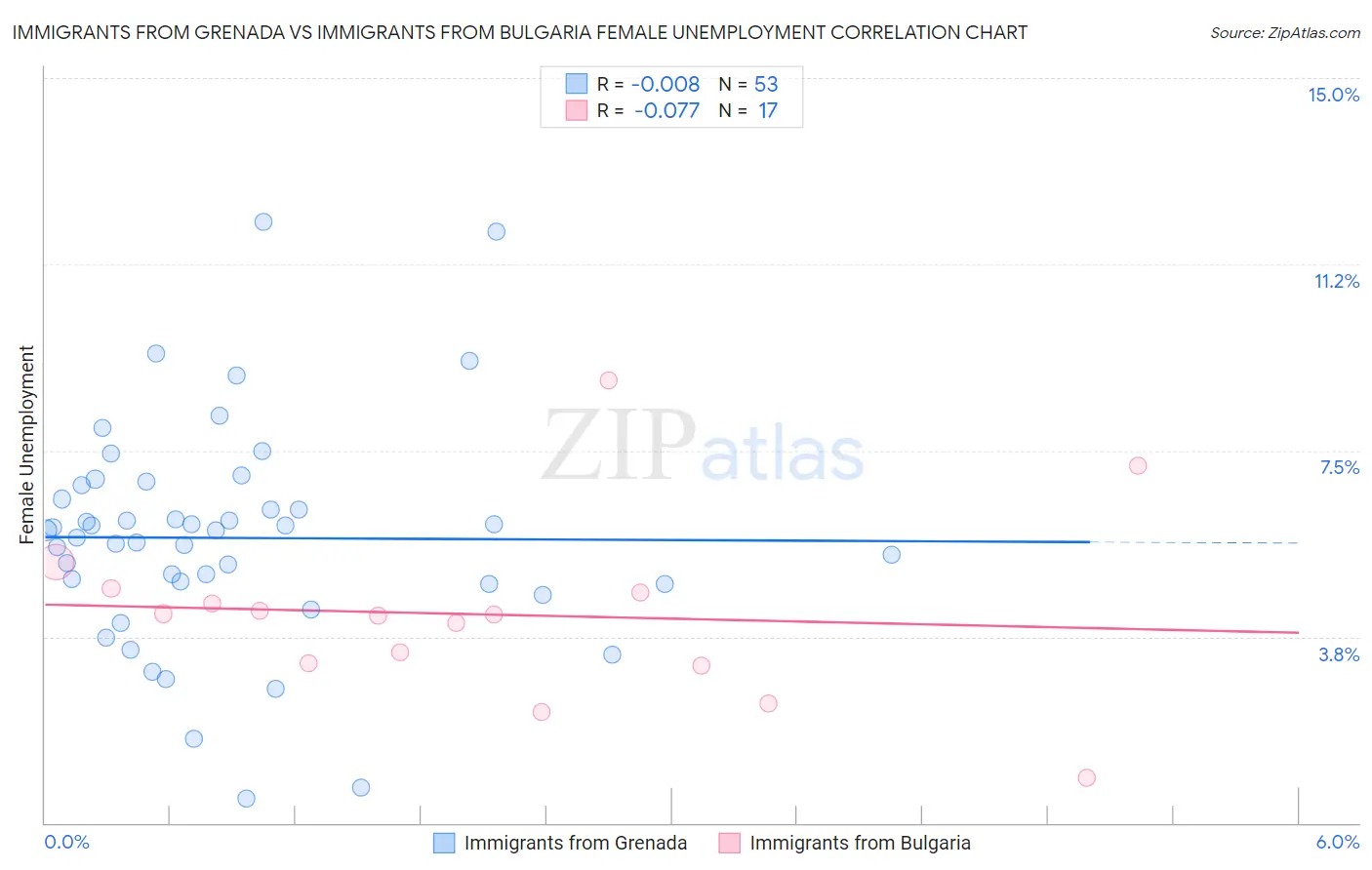Immigrants from Grenada vs Immigrants from Bulgaria Female Unemployment