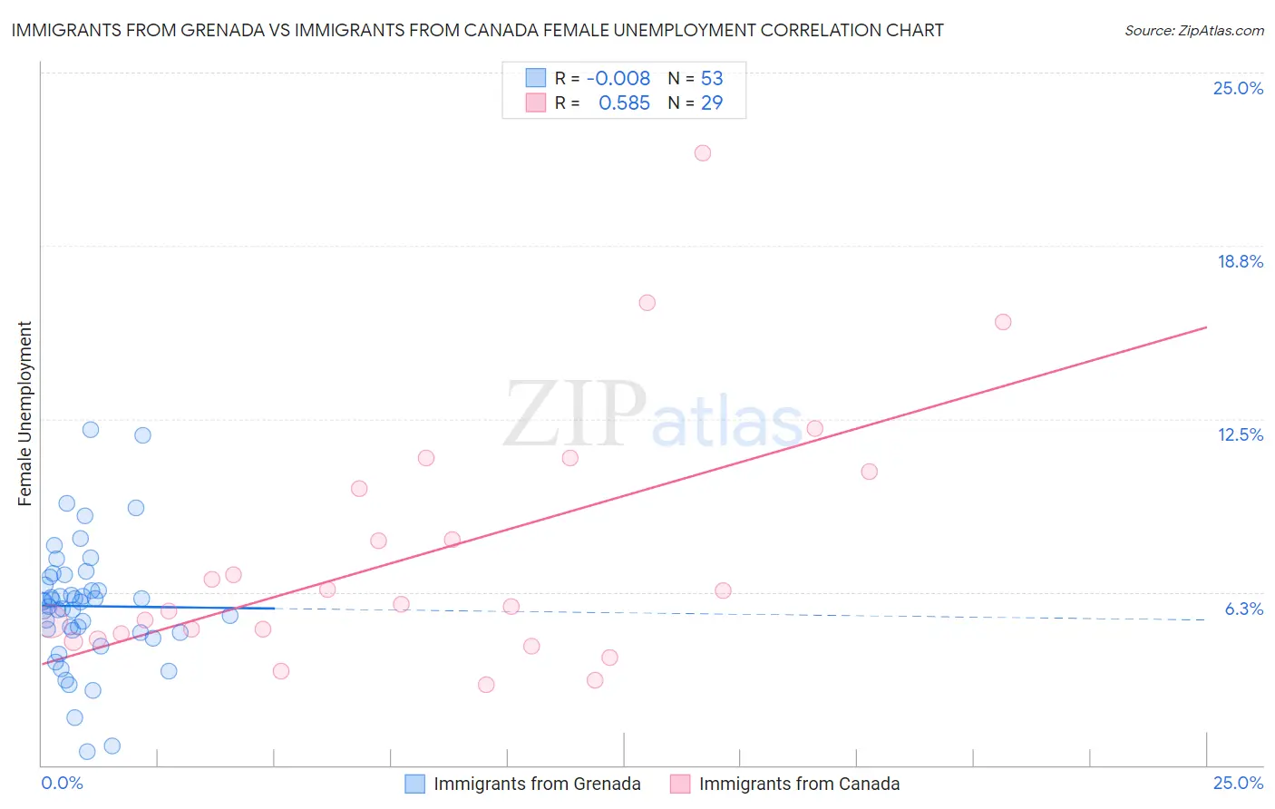 Immigrants from Grenada vs Immigrants from Canada Female Unemployment