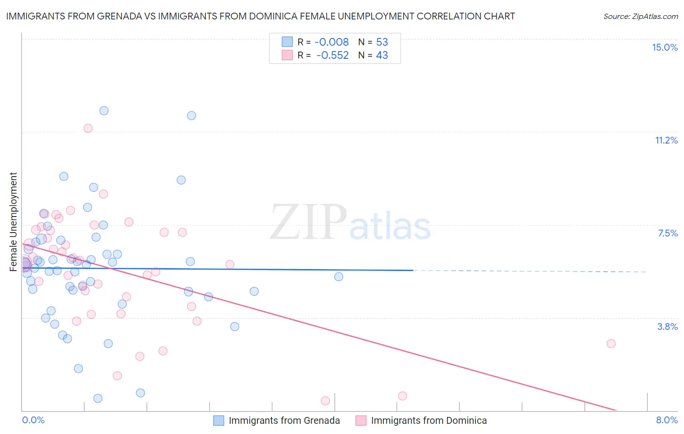 Immigrants from Grenada vs Immigrants from Dominica Female Unemployment