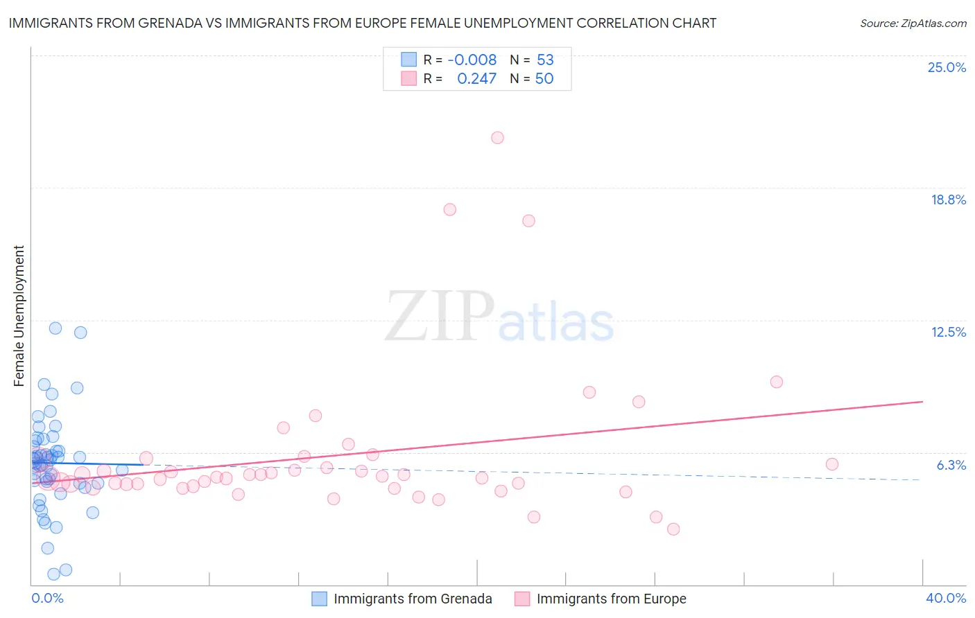 Immigrants from Grenada vs Immigrants from Europe Female Unemployment