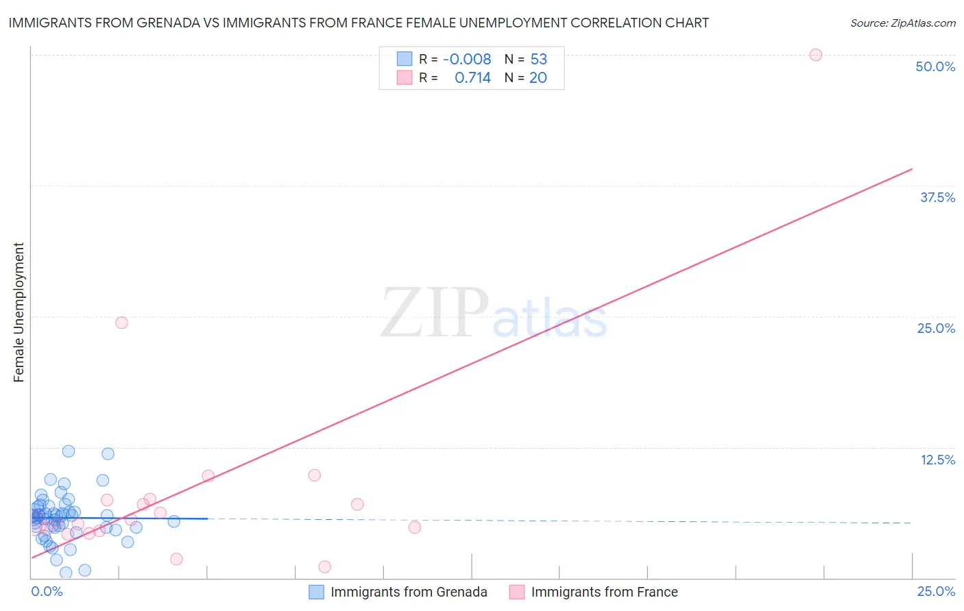 Immigrants from Grenada vs Immigrants from France Female Unemployment