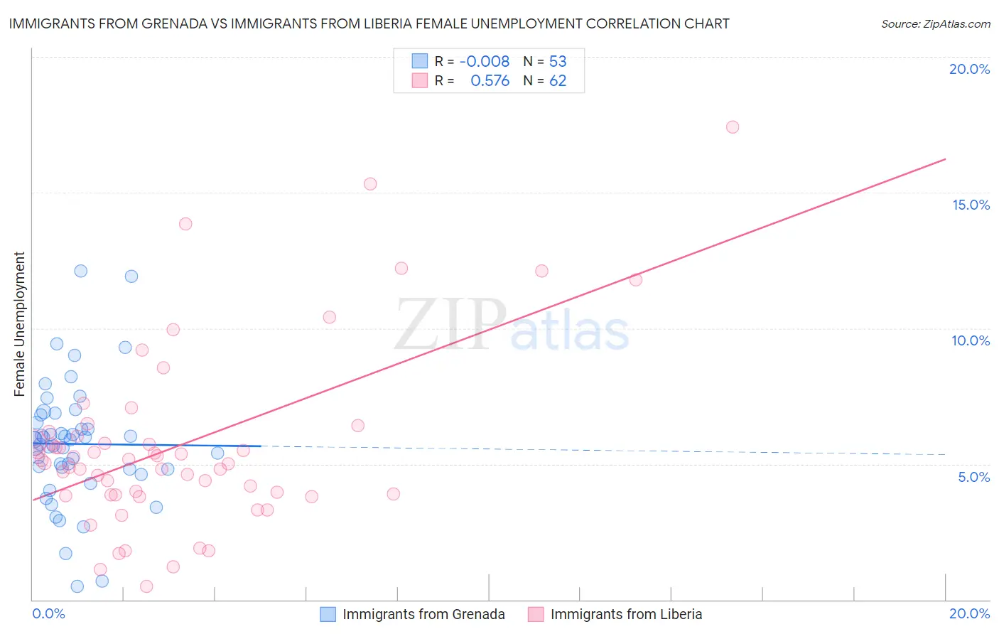 Immigrants from Grenada vs Immigrants from Liberia Female Unemployment