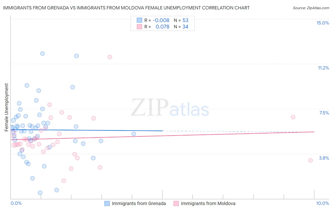 Immigrants from Grenada vs Immigrants from Moldova Female Unemployment