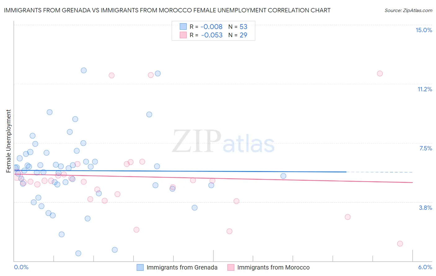 Immigrants from Grenada vs Immigrants from Morocco Female Unemployment