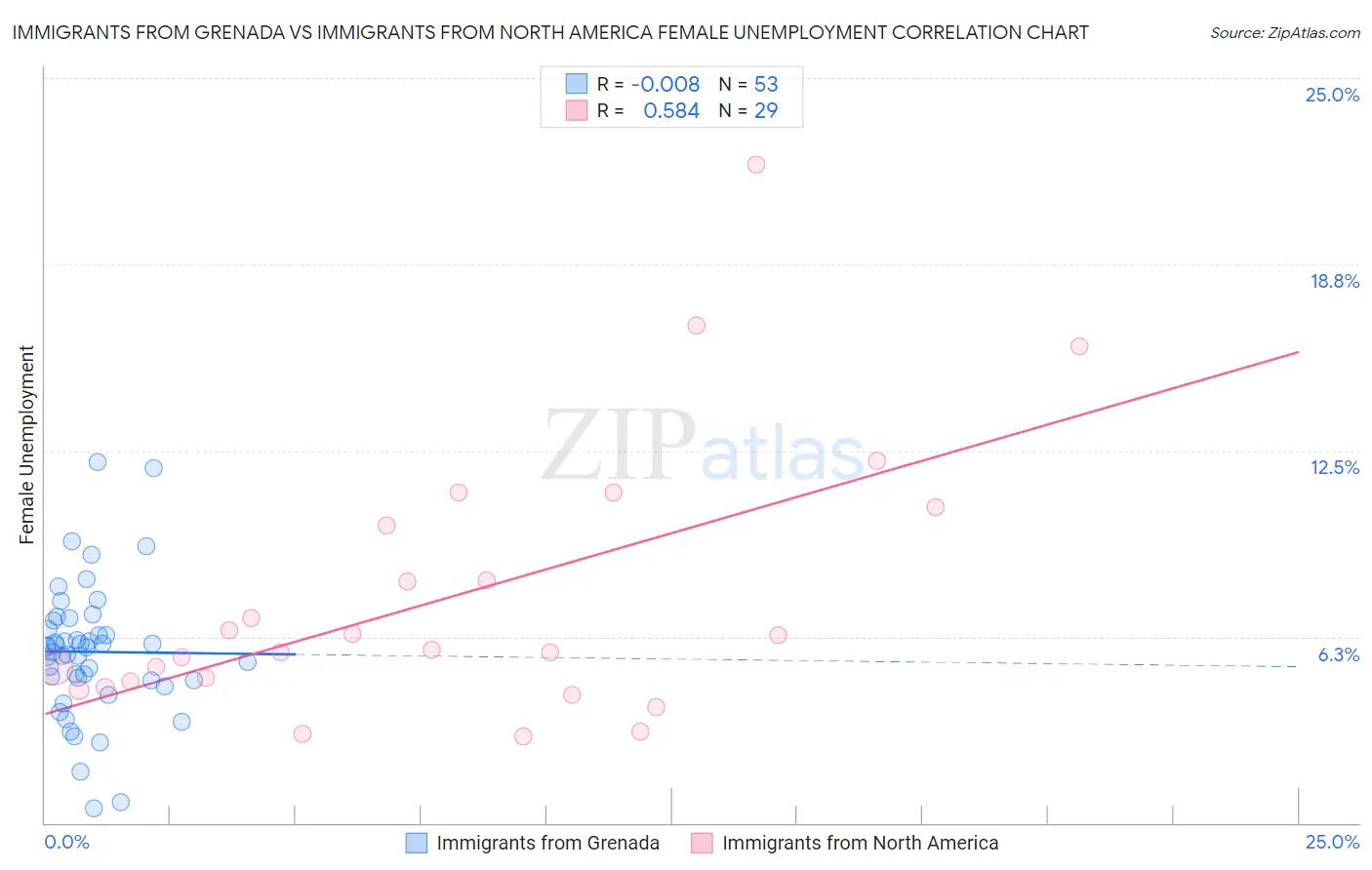 Immigrants from Grenada vs Immigrants from North America Female Unemployment