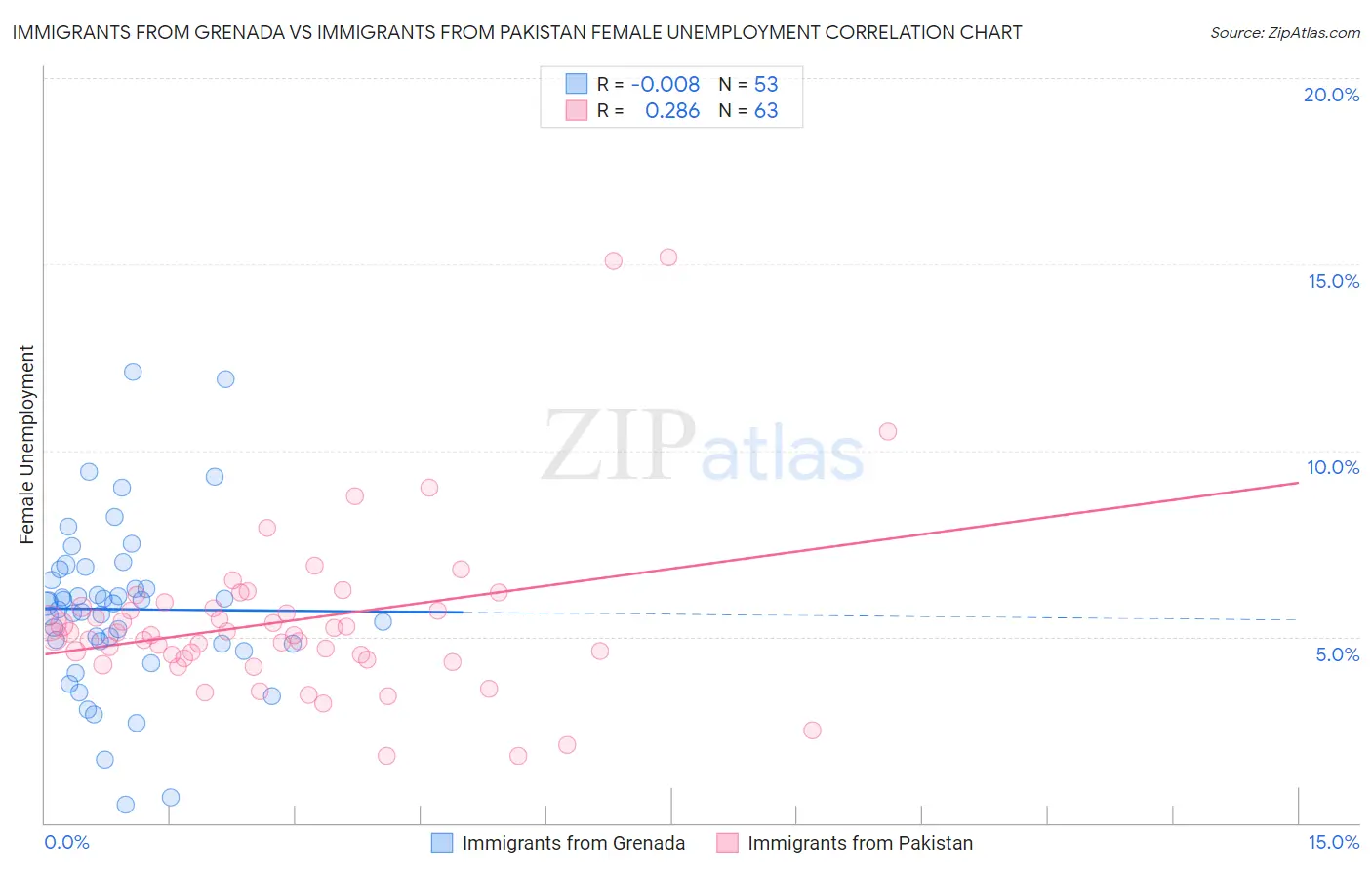 Immigrants from Grenada vs Immigrants from Pakistan Female Unemployment