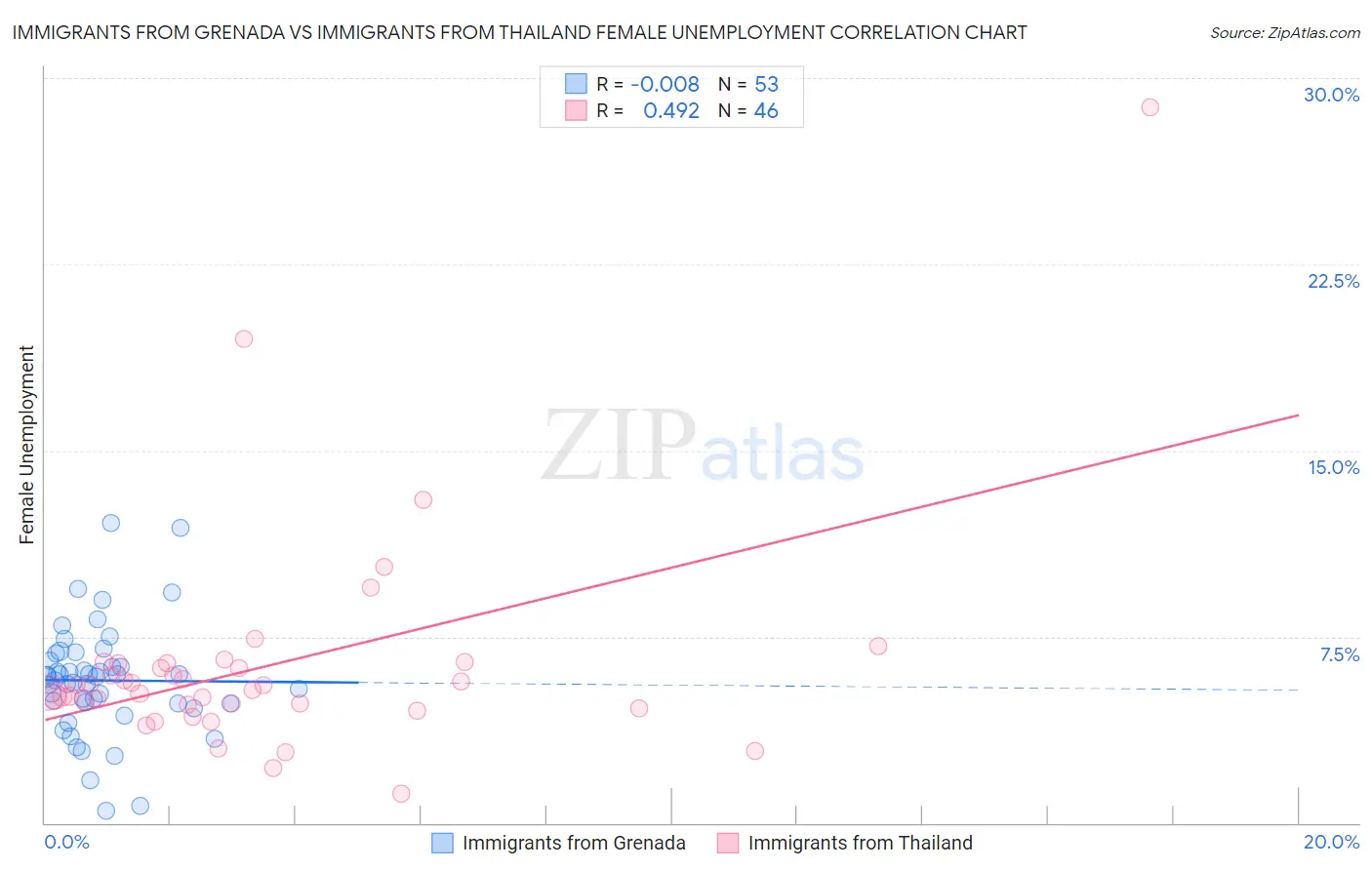 Immigrants from Grenada vs Immigrants from Thailand Female Unemployment