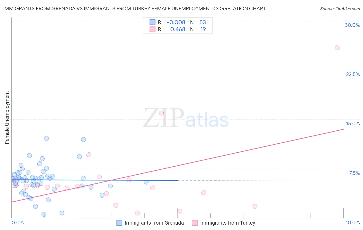 Immigrants from Grenada vs Immigrants from Turkey Female Unemployment