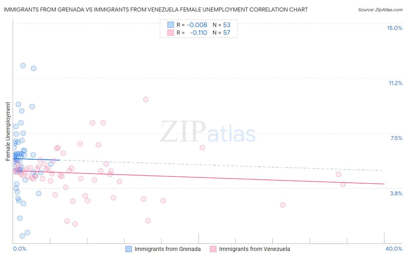 Immigrants from Grenada vs Immigrants from Venezuela Female Unemployment