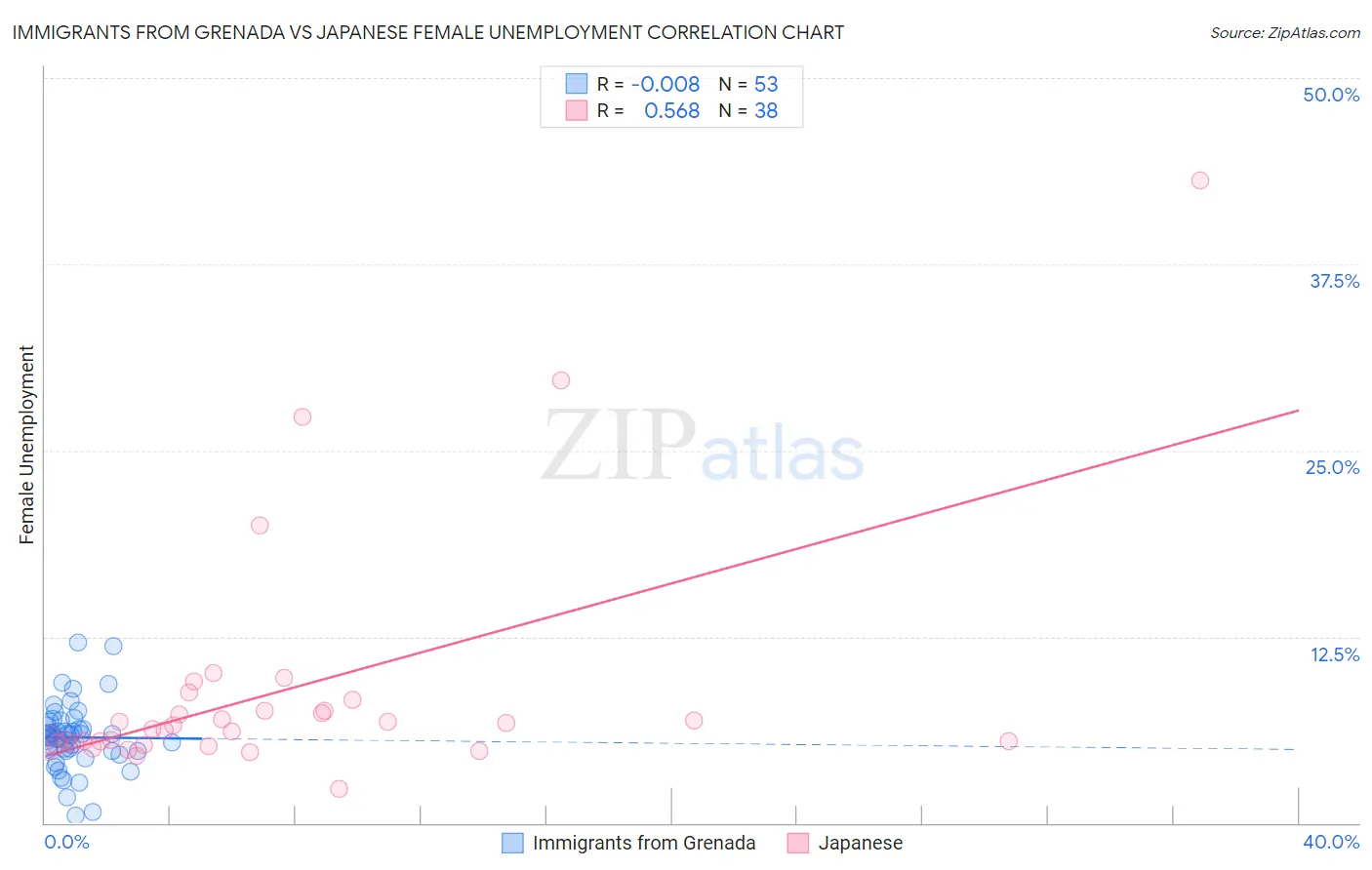 Immigrants from Grenada vs Japanese Female Unemployment