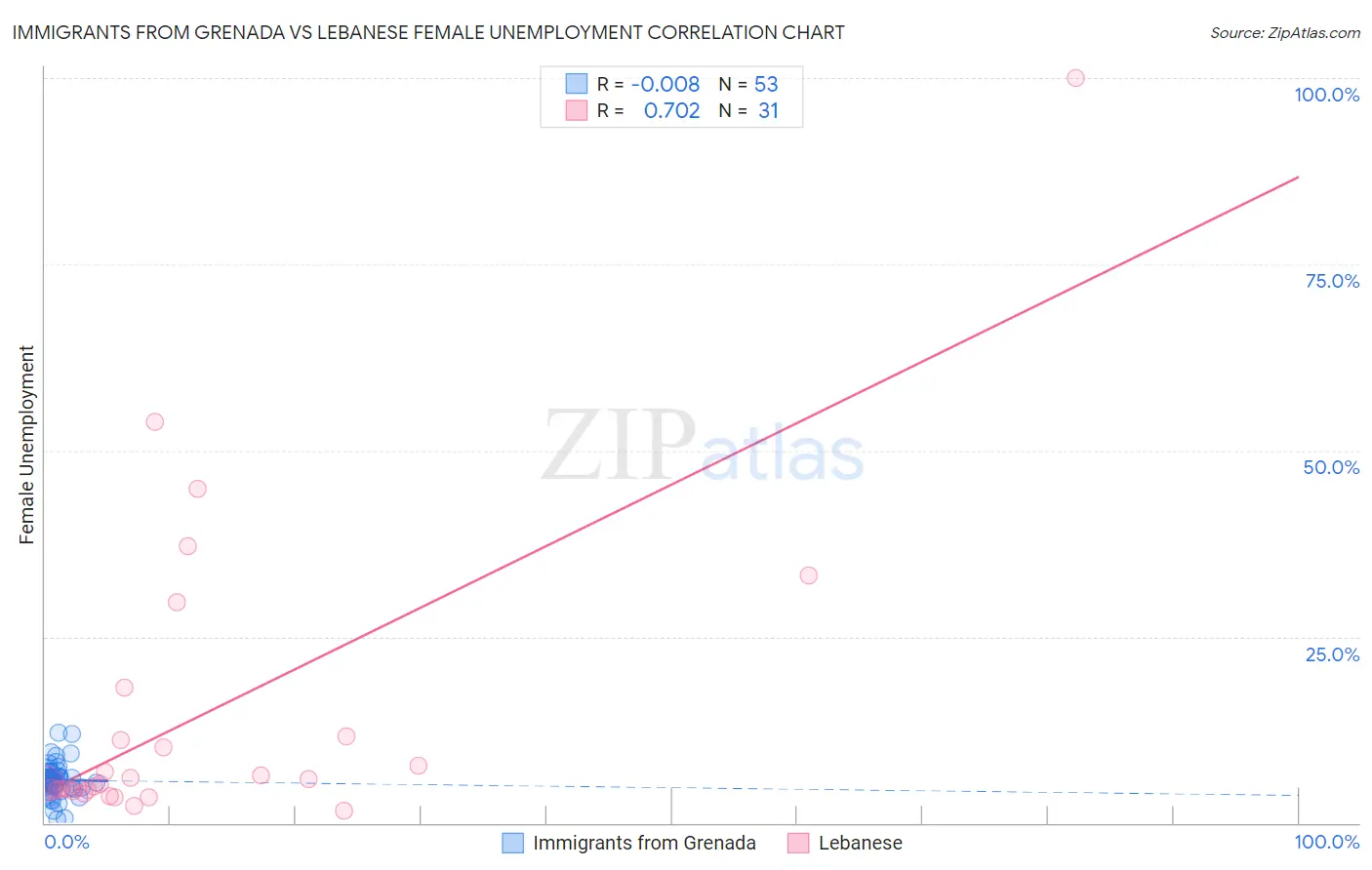 Immigrants from Grenada vs Lebanese Female Unemployment