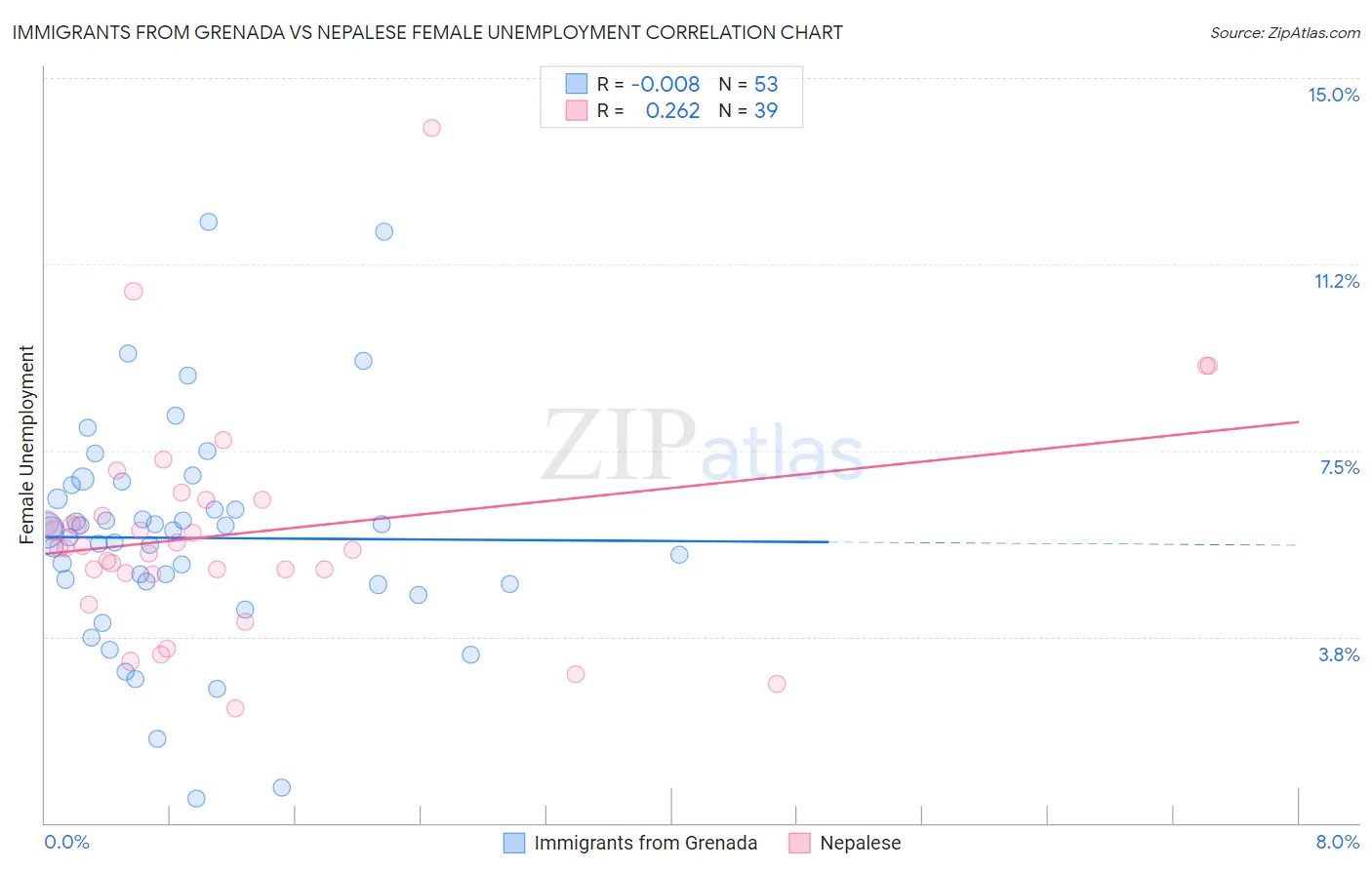 Immigrants from Grenada vs Nepalese Female Unemployment