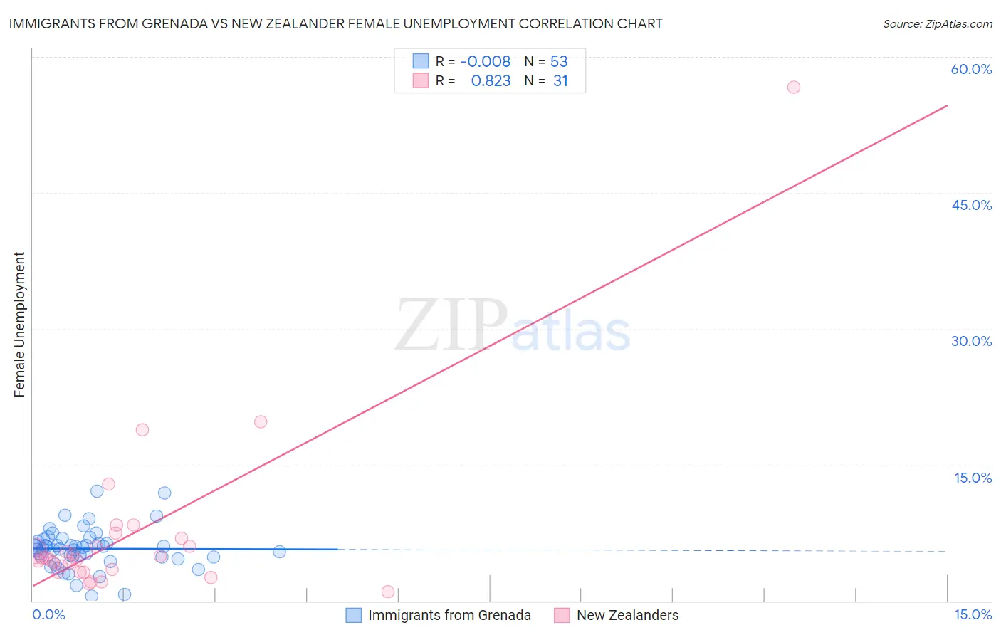 Immigrants from Grenada vs New Zealander Female Unemployment