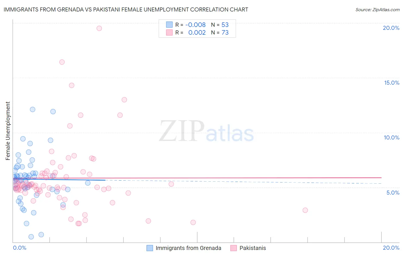 Immigrants from Grenada vs Pakistani Female Unemployment