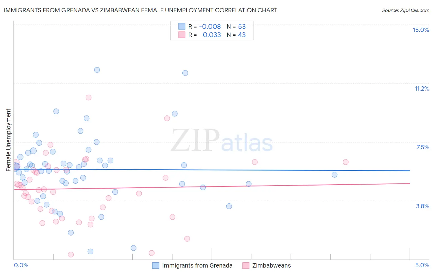 Immigrants from Grenada vs Zimbabwean Female Unemployment