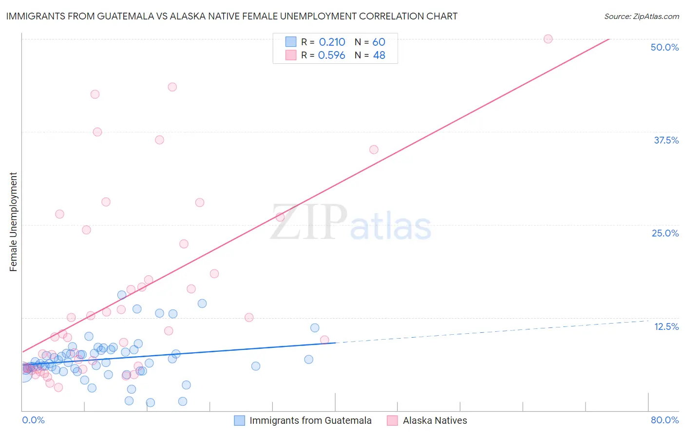 Immigrants from Guatemala vs Alaska Native Female Unemployment