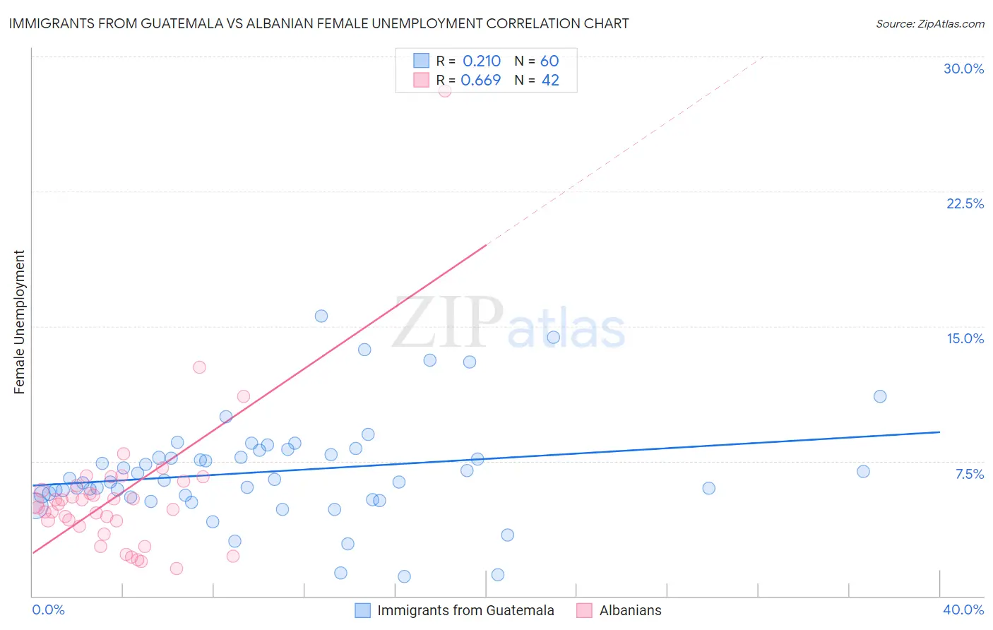 Immigrants from Guatemala vs Albanian Female Unemployment