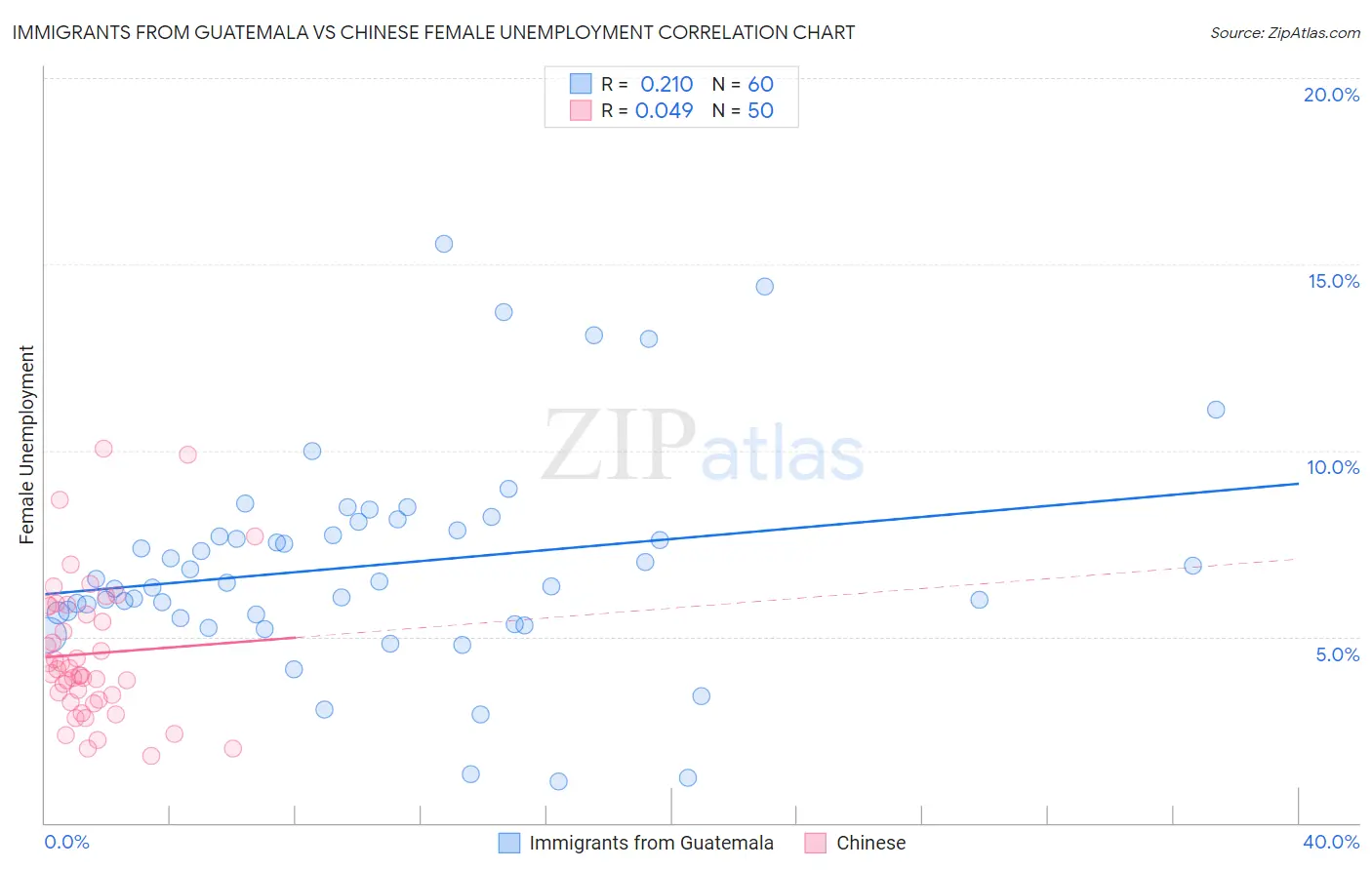 Immigrants from Guatemala vs Chinese Female Unemployment