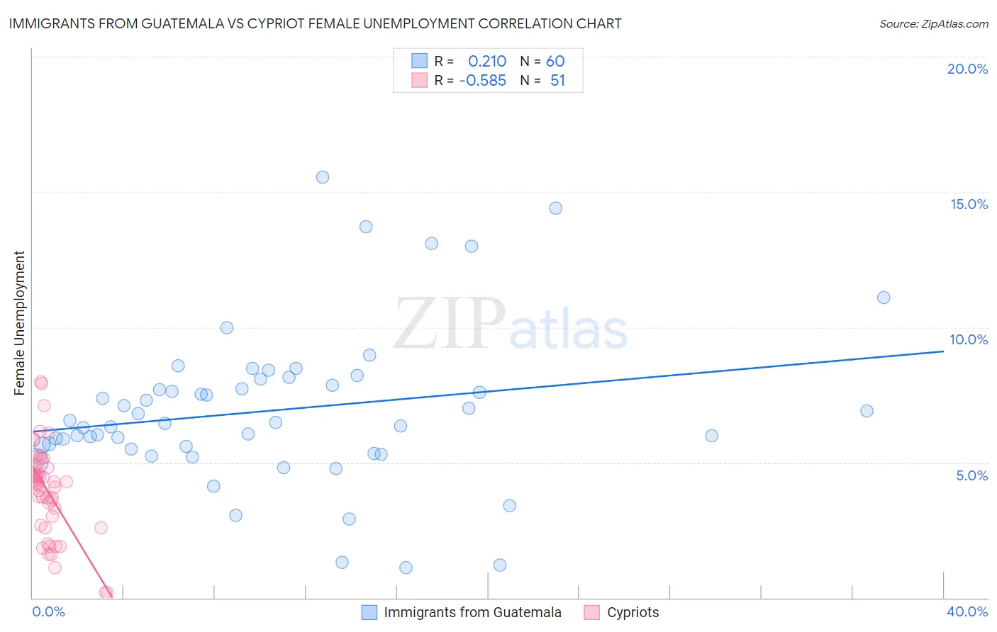 Immigrants from Guatemala vs Cypriot Female Unemployment