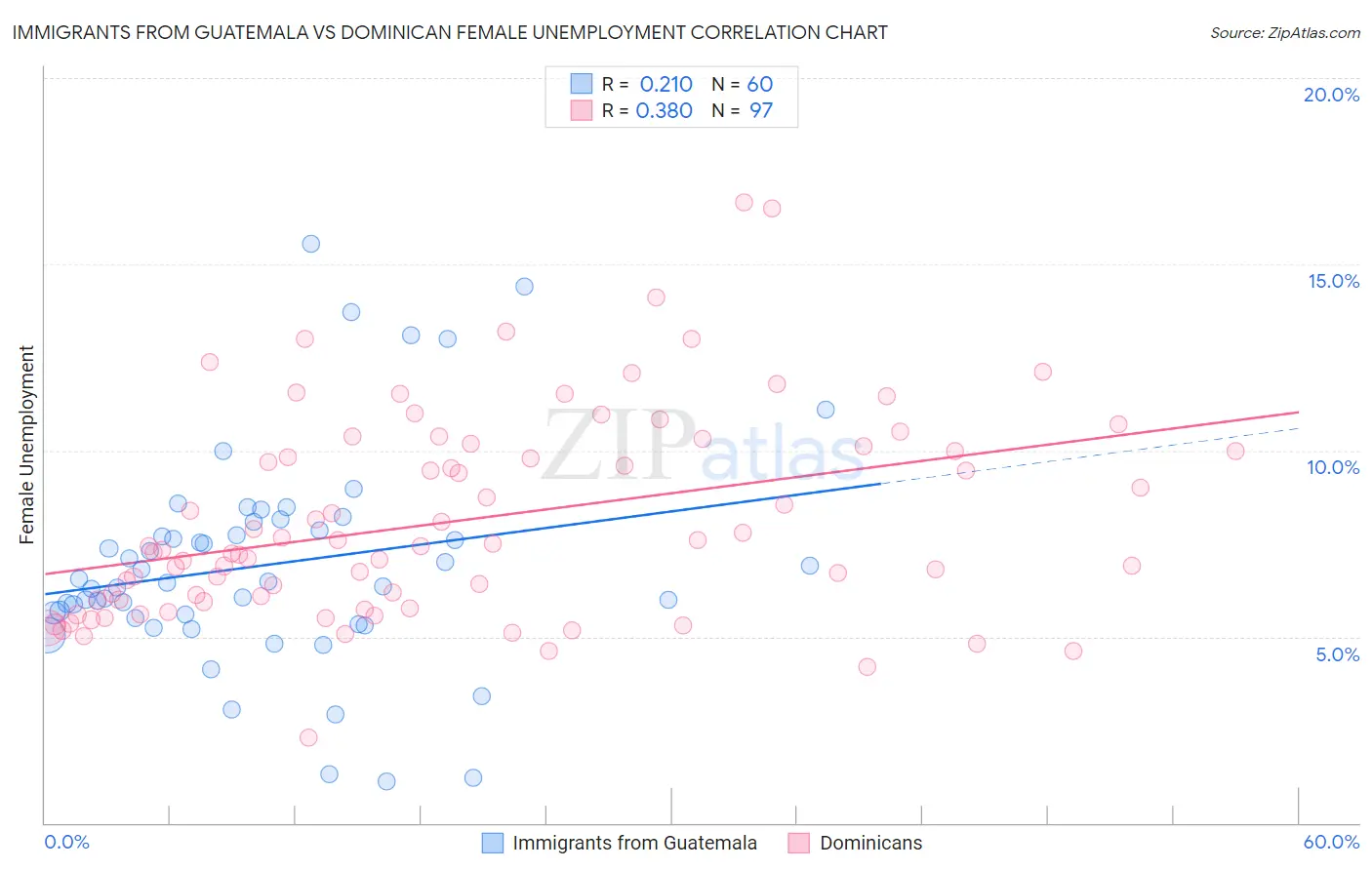 Immigrants from Guatemala vs Dominican Female Unemployment