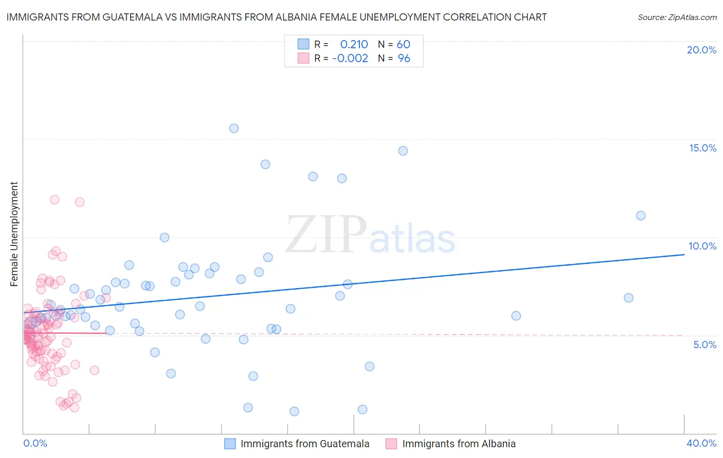 Immigrants from Guatemala vs Immigrants from Albania Female Unemployment