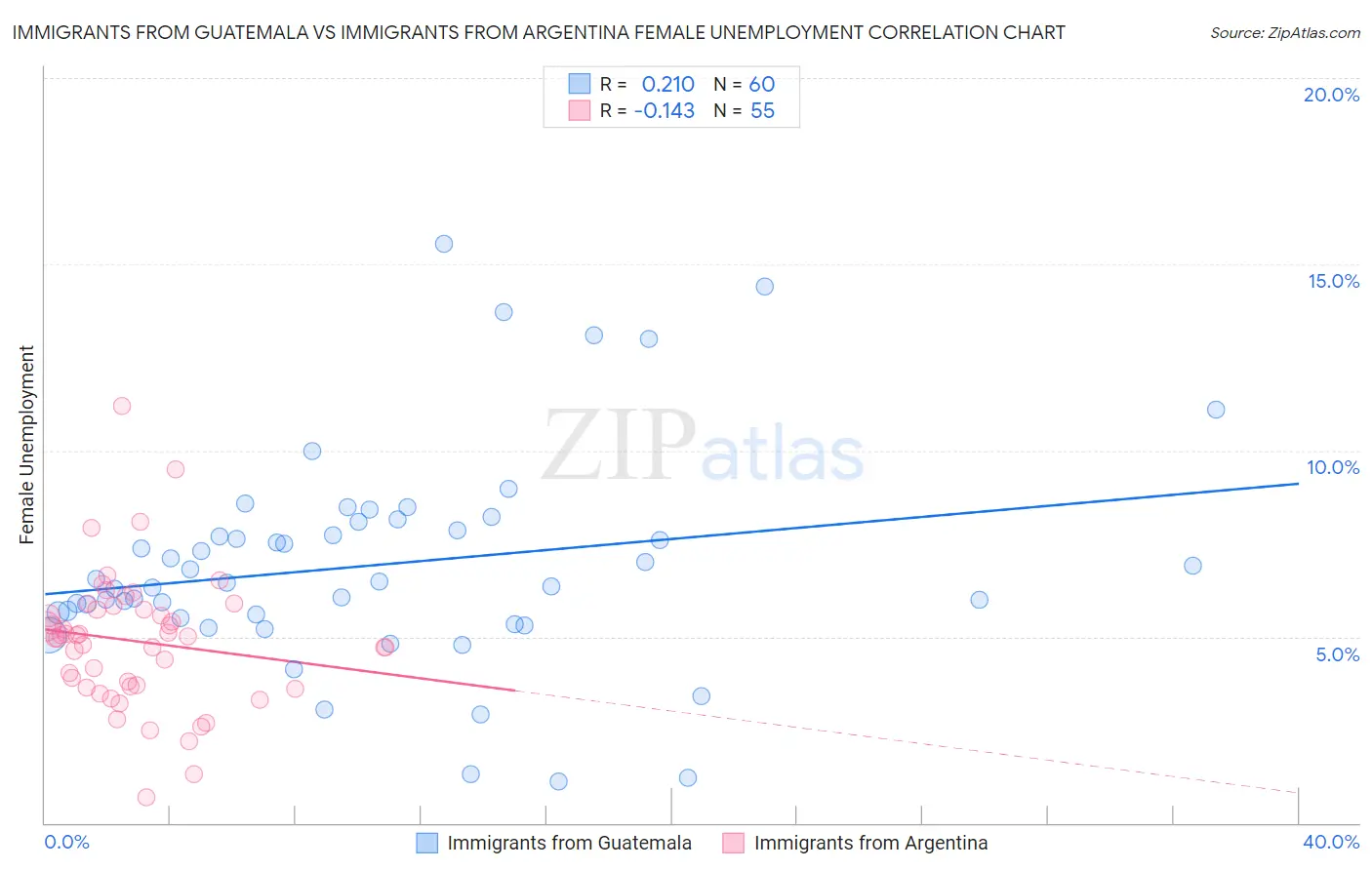 Immigrants from Guatemala vs Immigrants from Argentina Female Unemployment