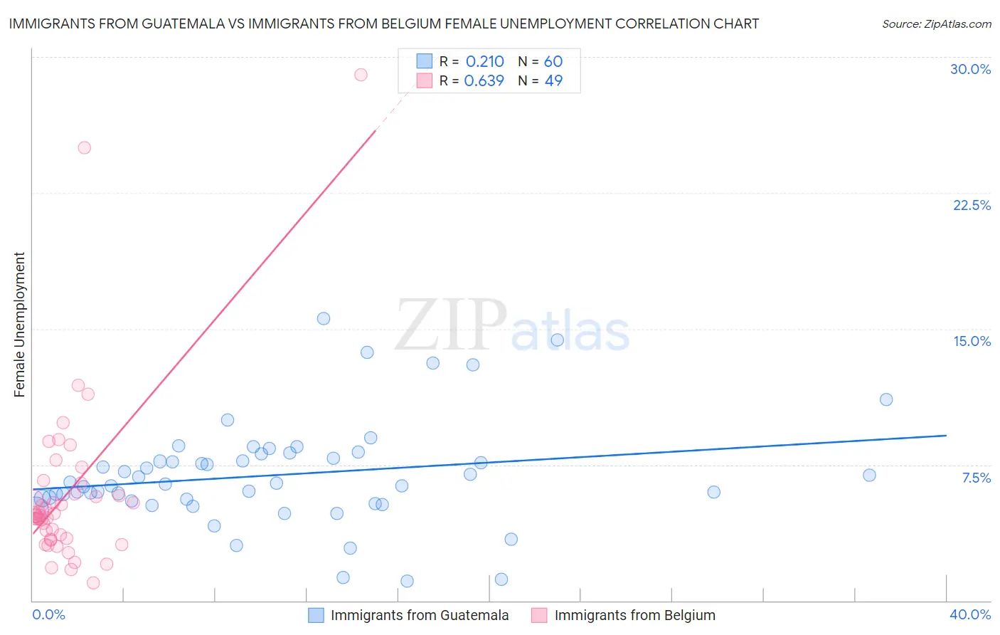 Immigrants from Guatemala vs Immigrants from Belgium Female Unemployment
