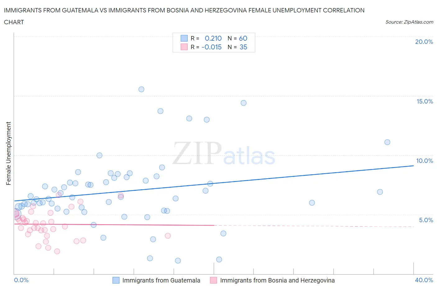 Immigrants from Guatemala vs Immigrants from Bosnia and Herzegovina Female Unemployment