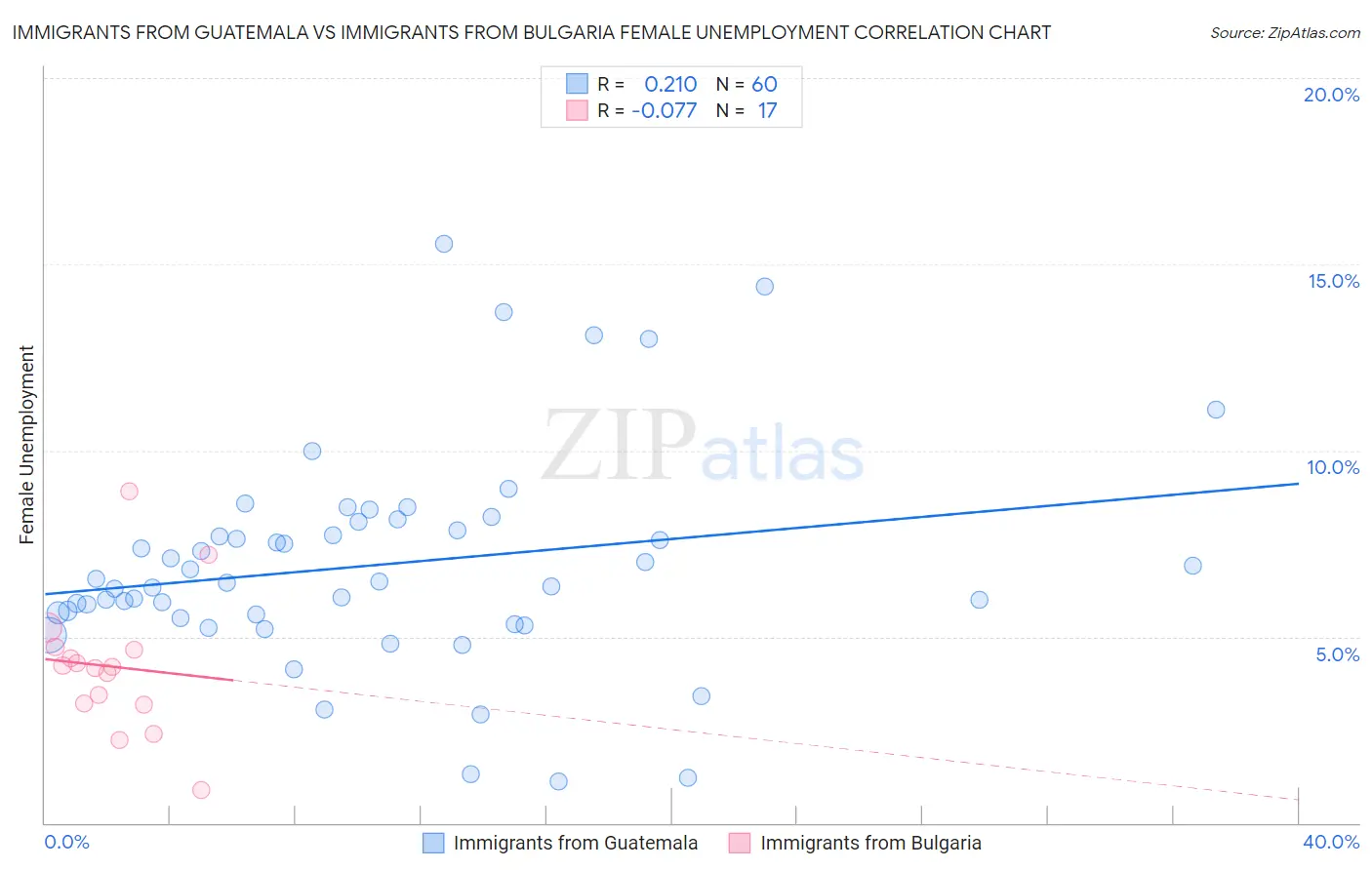 Immigrants from Guatemala vs Immigrants from Bulgaria Female Unemployment