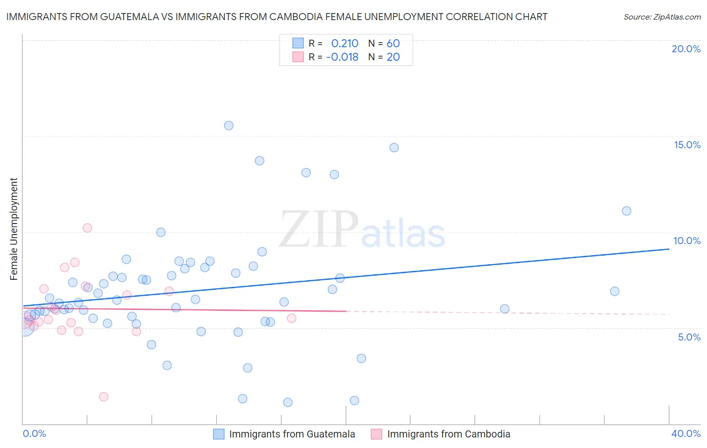 Immigrants from Guatemala vs Immigrants from Cambodia Female Unemployment