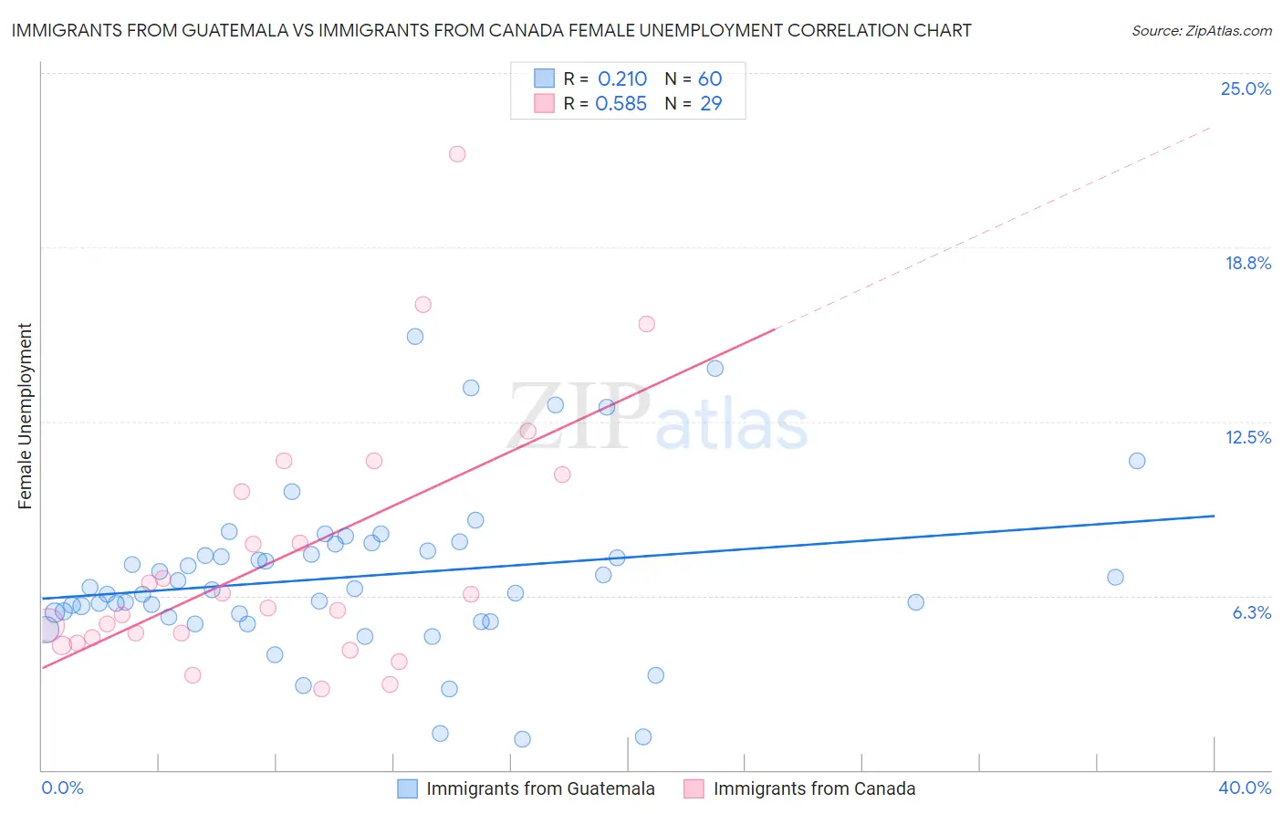 Immigrants from Guatemala vs Immigrants from Canada Female Unemployment
