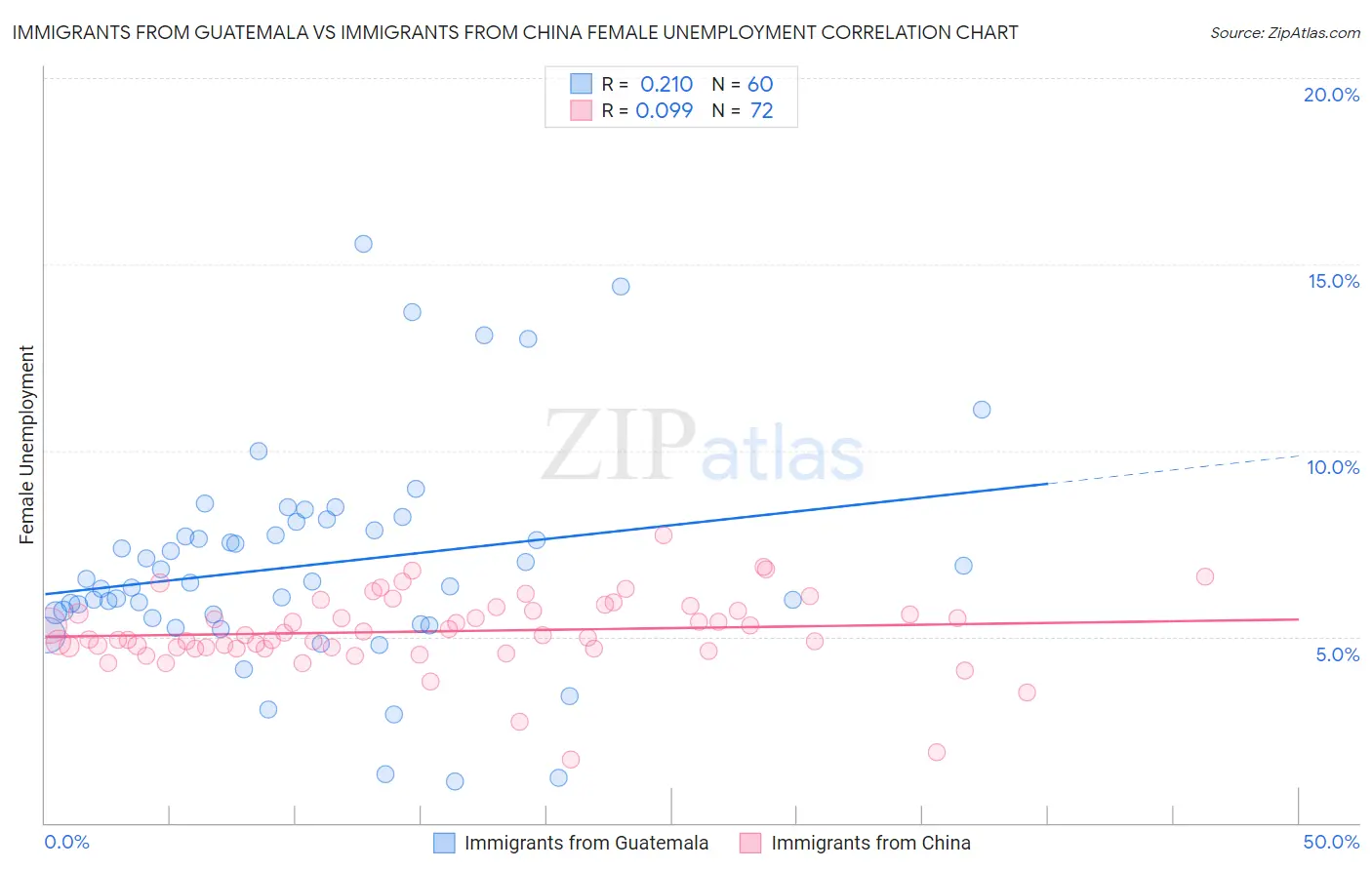 Immigrants from Guatemala vs Immigrants from China Female Unemployment