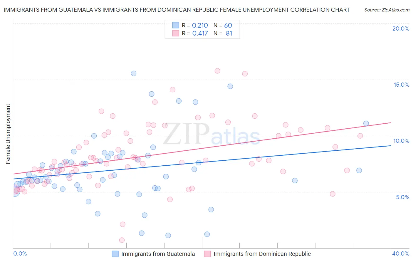 Immigrants from Guatemala vs Immigrants from Dominican Republic Female Unemployment