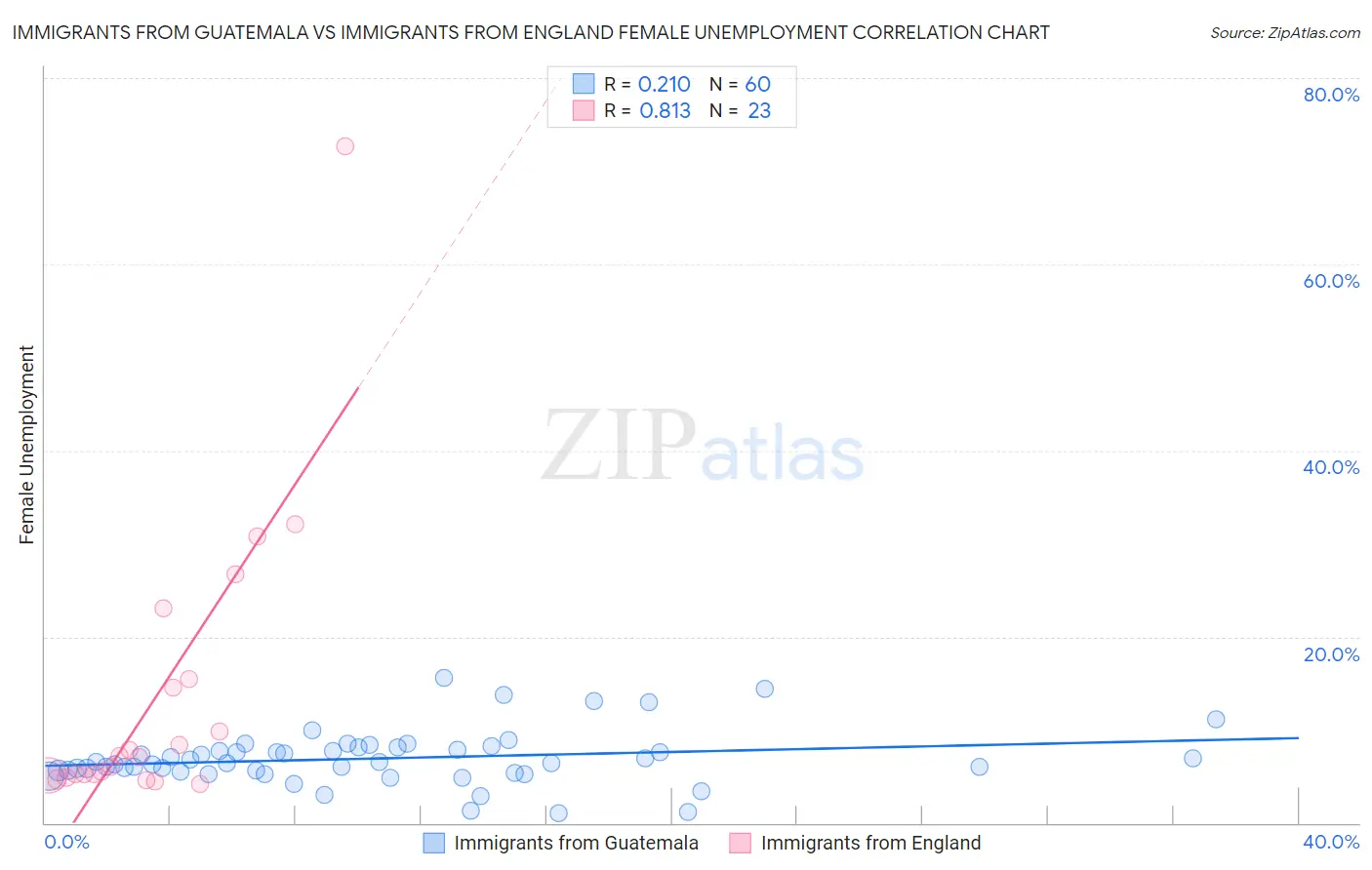 Immigrants from Guatemala vs Immigrants from England Female Unemployment