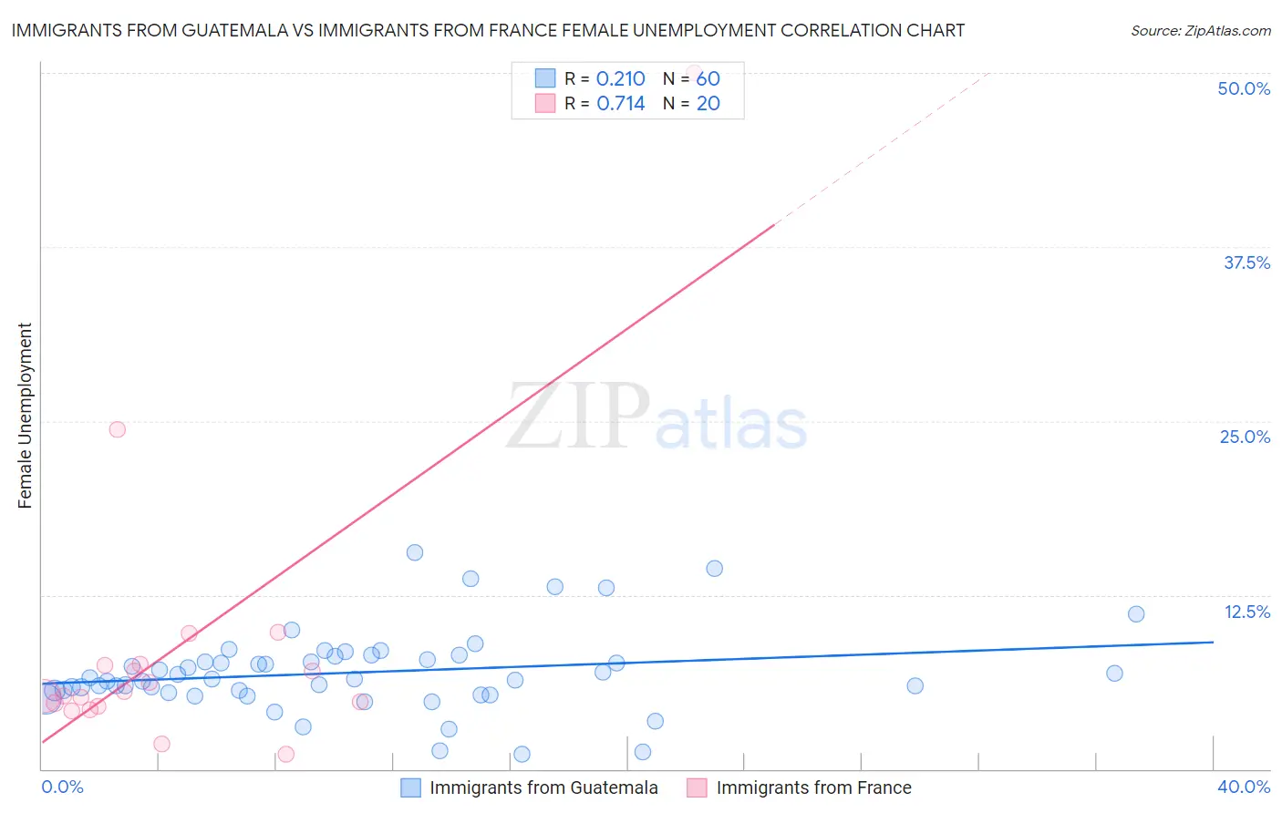 Immigrants from Guatemala vs Immigrants from France Female Unemployment