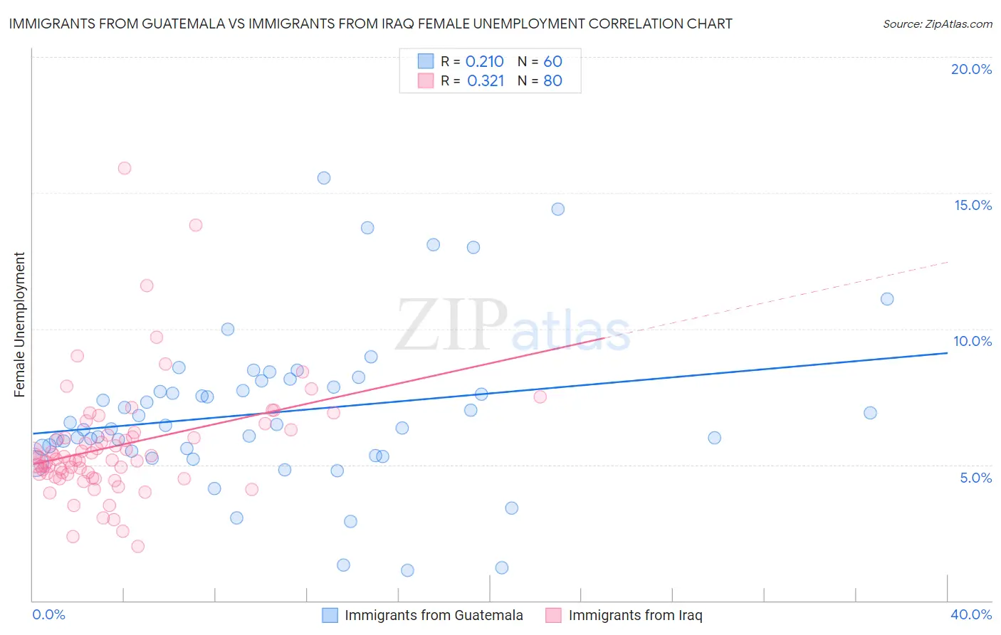 Immigrants from Guatemala vs Immigrants from Iraq Female Unemployment