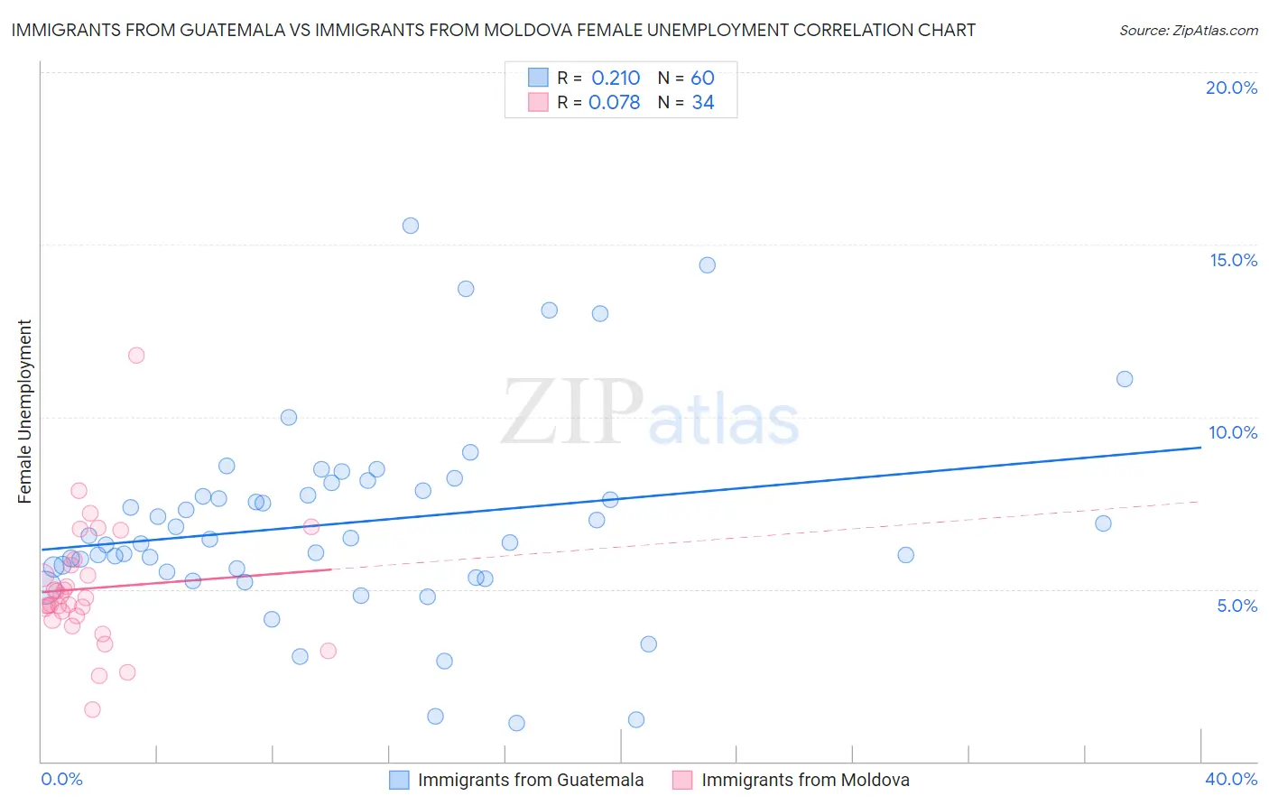 Immigrants from Guatemala vs Immigrants from Moldova Female Unemployment