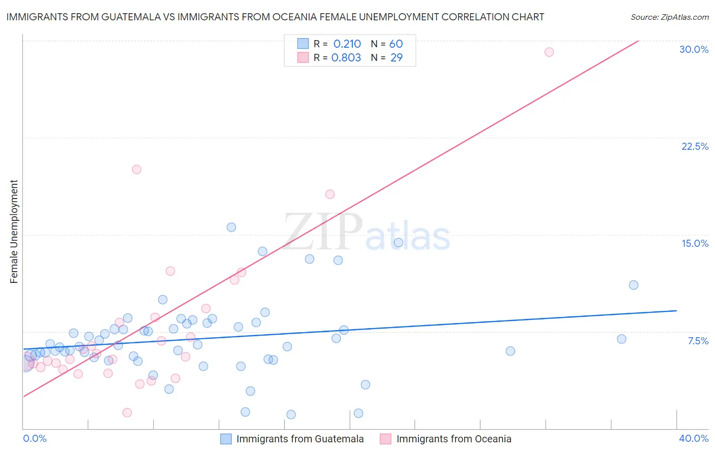 Immigrants from Guatemala vs Immigrants from Oceania Female Unemployment