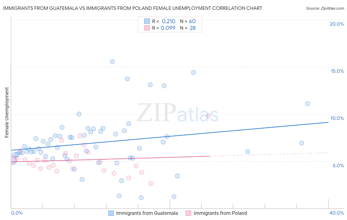 Immigrants from Guatemala vs Immigrants from Poland Female Unemployment