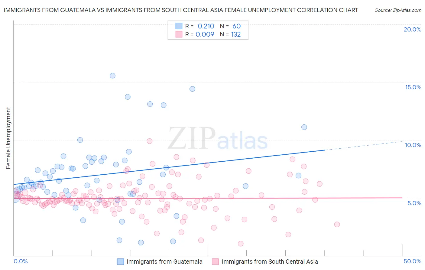 Immigrants from Guatemala vs Immigrants from South Central Asia Female Unemployment