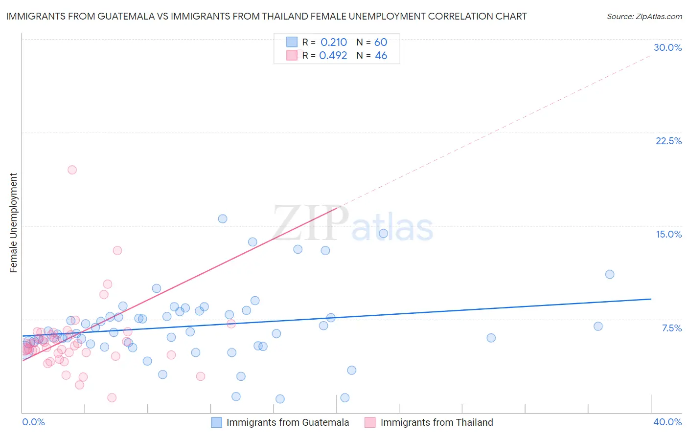 Immigrants from Guatemala vs Immigrants from Thailand Female Unemployment
