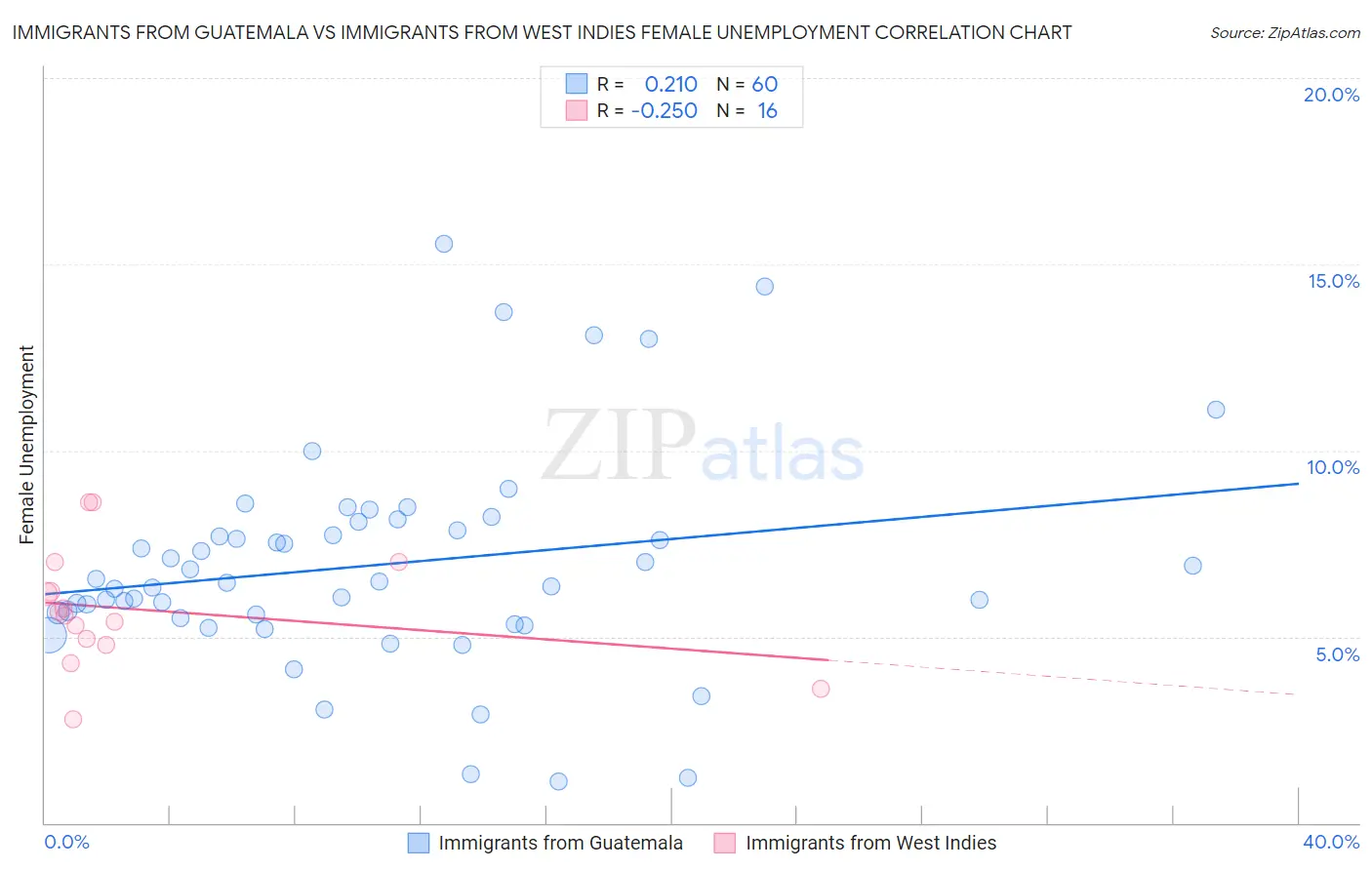 Immigrants from Guatemala vs Immigrants from West Indies Female Unemployment