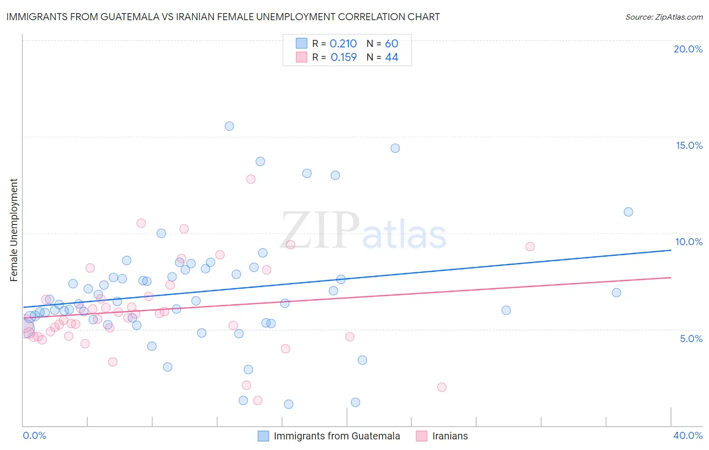 Immigrants from Guatemala vs Iranian Female Unemployment